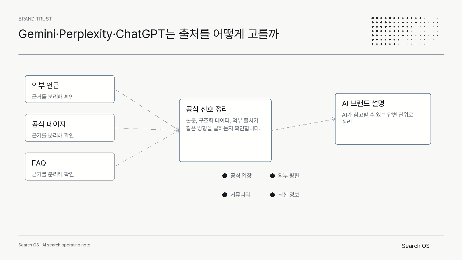 Gemini·Perplexity·ChatGPT는 출처를 어떻게 고를까의 핵심 신호를 정리한 Search OS brand 다이어그램 2