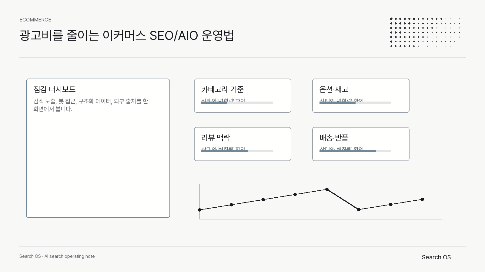 광고비를 줄이는 이커머스 SEO/AIO 운영법의 핵심 신호를 정리한 Search OS ecommerce 다이어그램 1