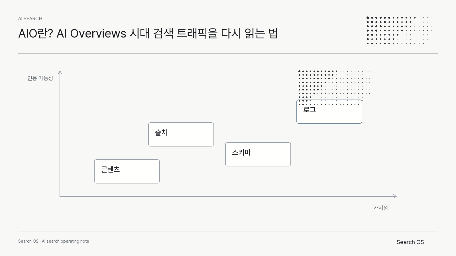 AIO란? AI Overviews 시대 검색 트래픽을 다시 읽는 법의 핵심 신호를 정리한 Search OS ai_search 다이어그램 1