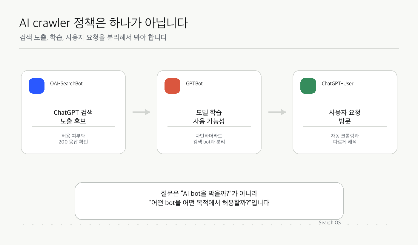 OAI-SearchBot, GPTBot, ChatGPT-User를 검색 노출, 학습, 사용자 요청으로 분리한 AI crawler 정책 지도