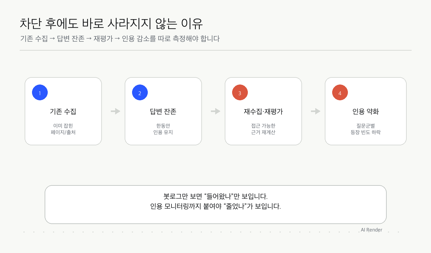 GPTBot 차단 이후 기존 인용이 즉시 사라지지 않다가 재수집과 재평가를 거치며 점차 약해지는 운영 관찰 흐름