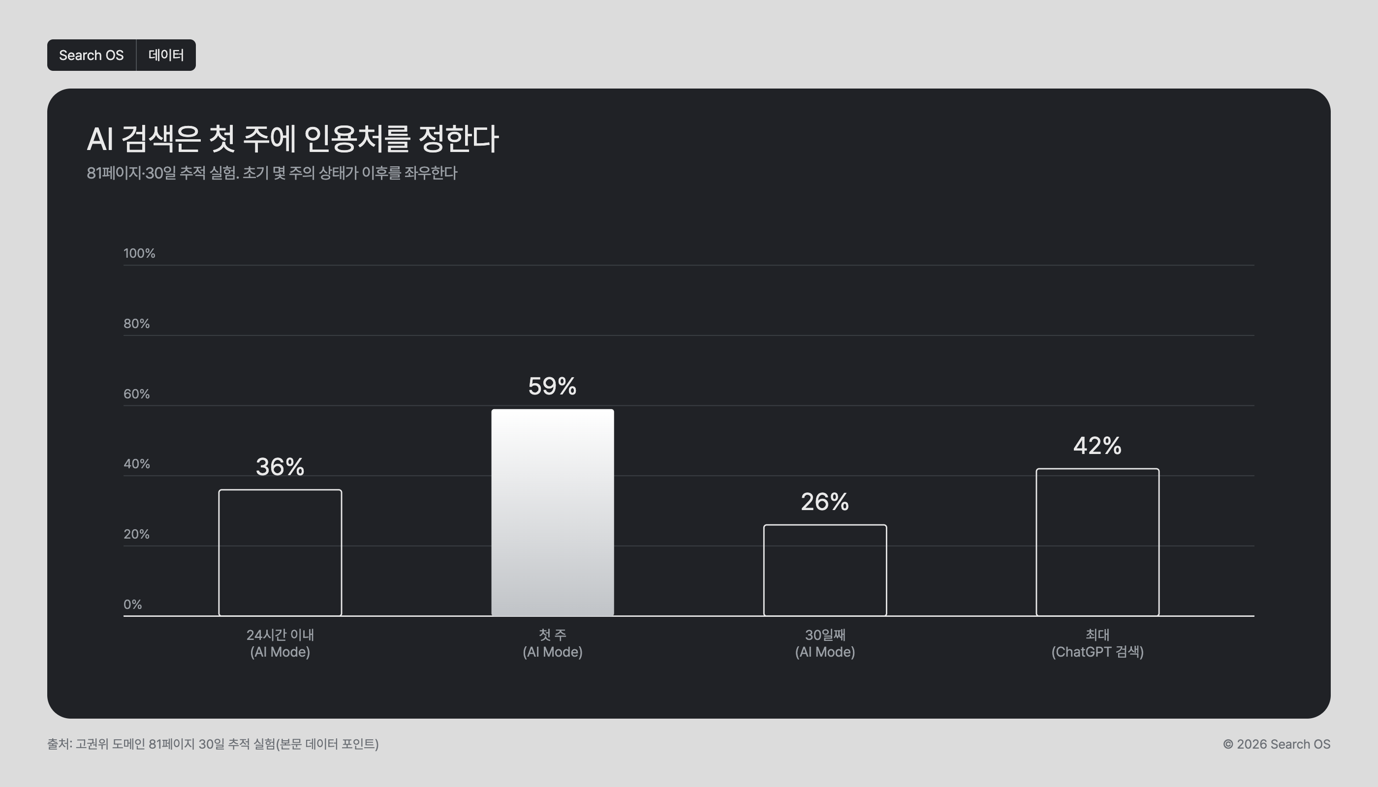AI 검색은 첫 주에 인용처를 정한다