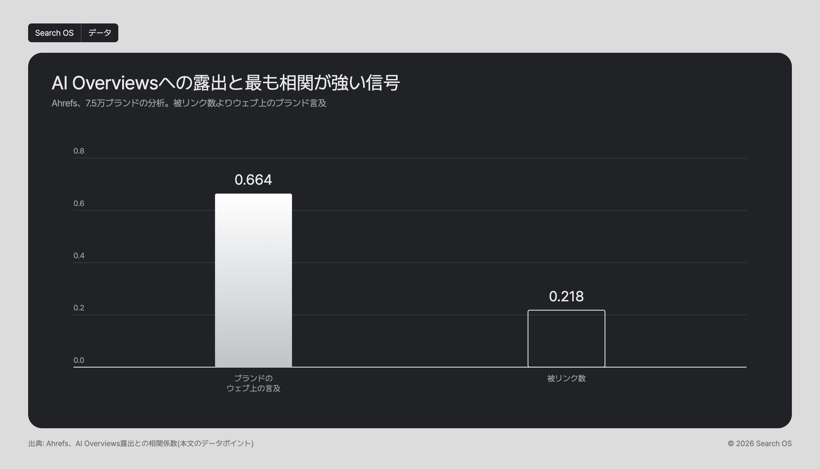 AI Overviewsへの露出と最も相関が強い信号