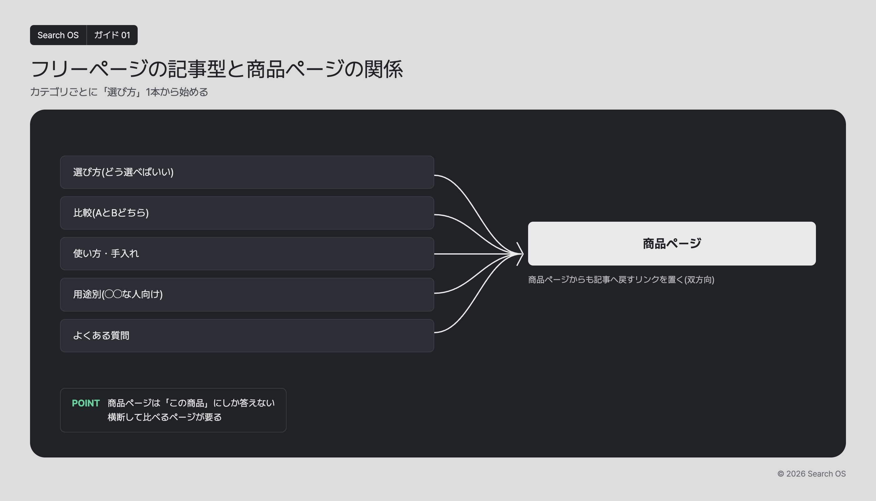 フリーページの記事型と商品ページの関係