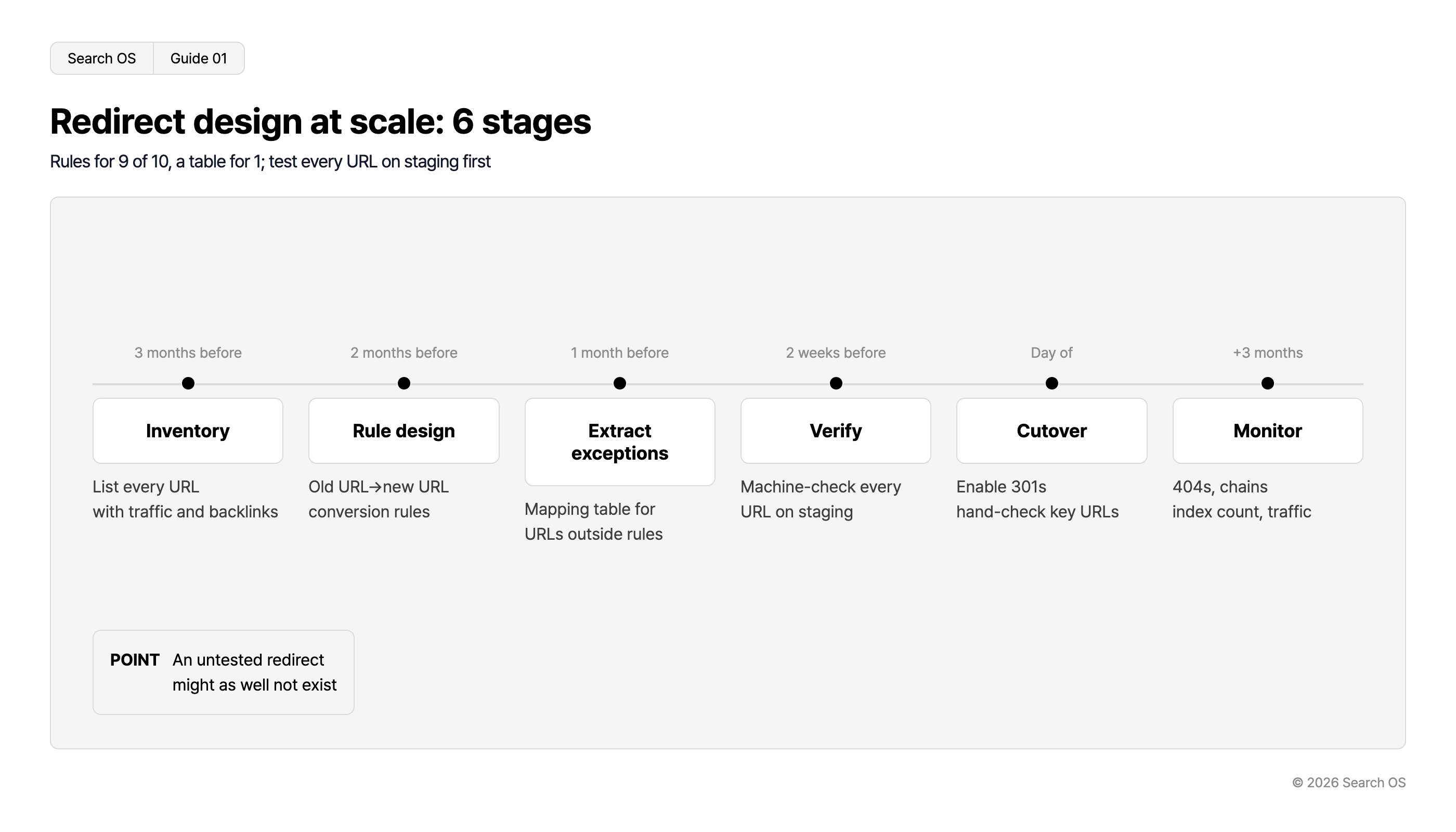 Redirect design at scale: 6 stages