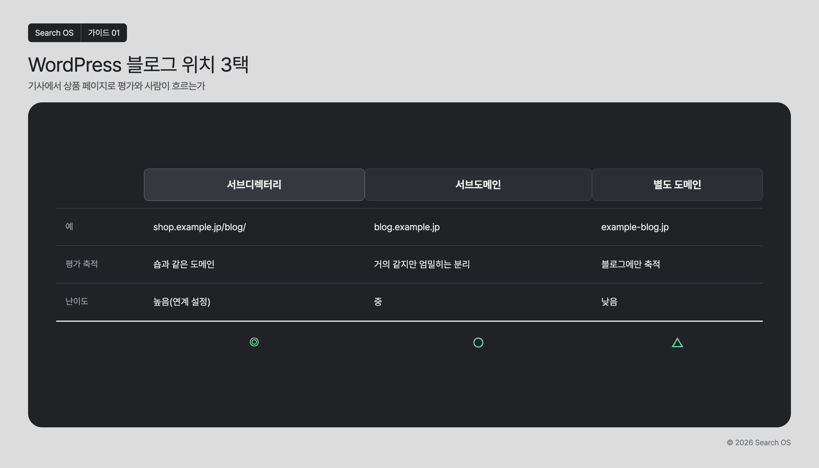 WordPress 블로그 위치 3택