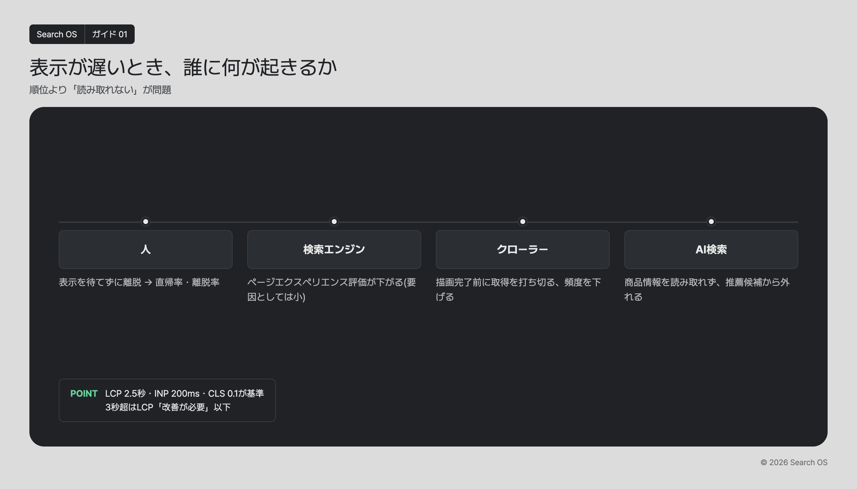 表示が遅いとき、誰に何が起きるか