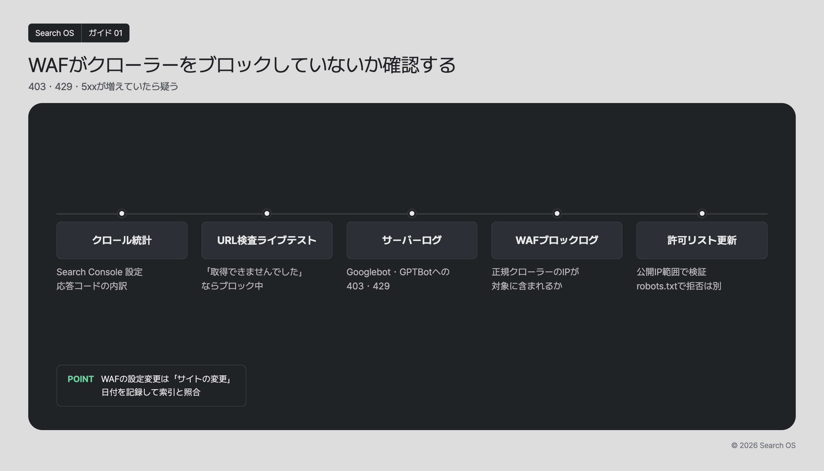 WAFがクローラーをブロックしていないか確認する