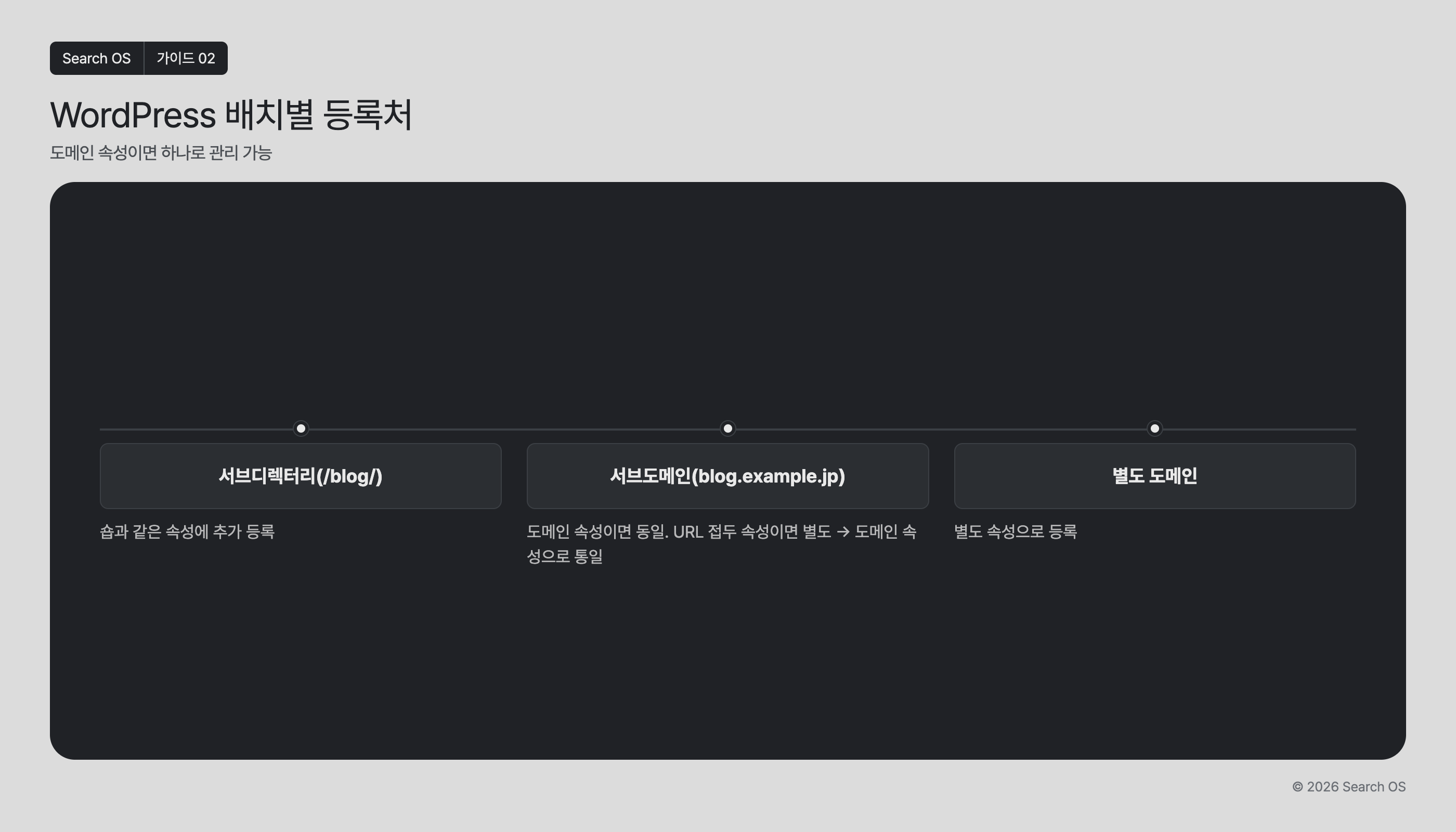 WordPress 배치별 등록처