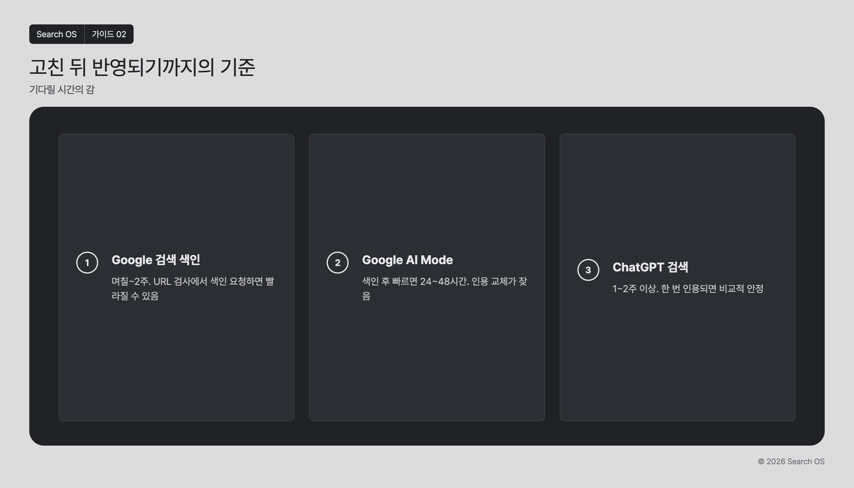 고친 뒤 반영되기까지의 기준