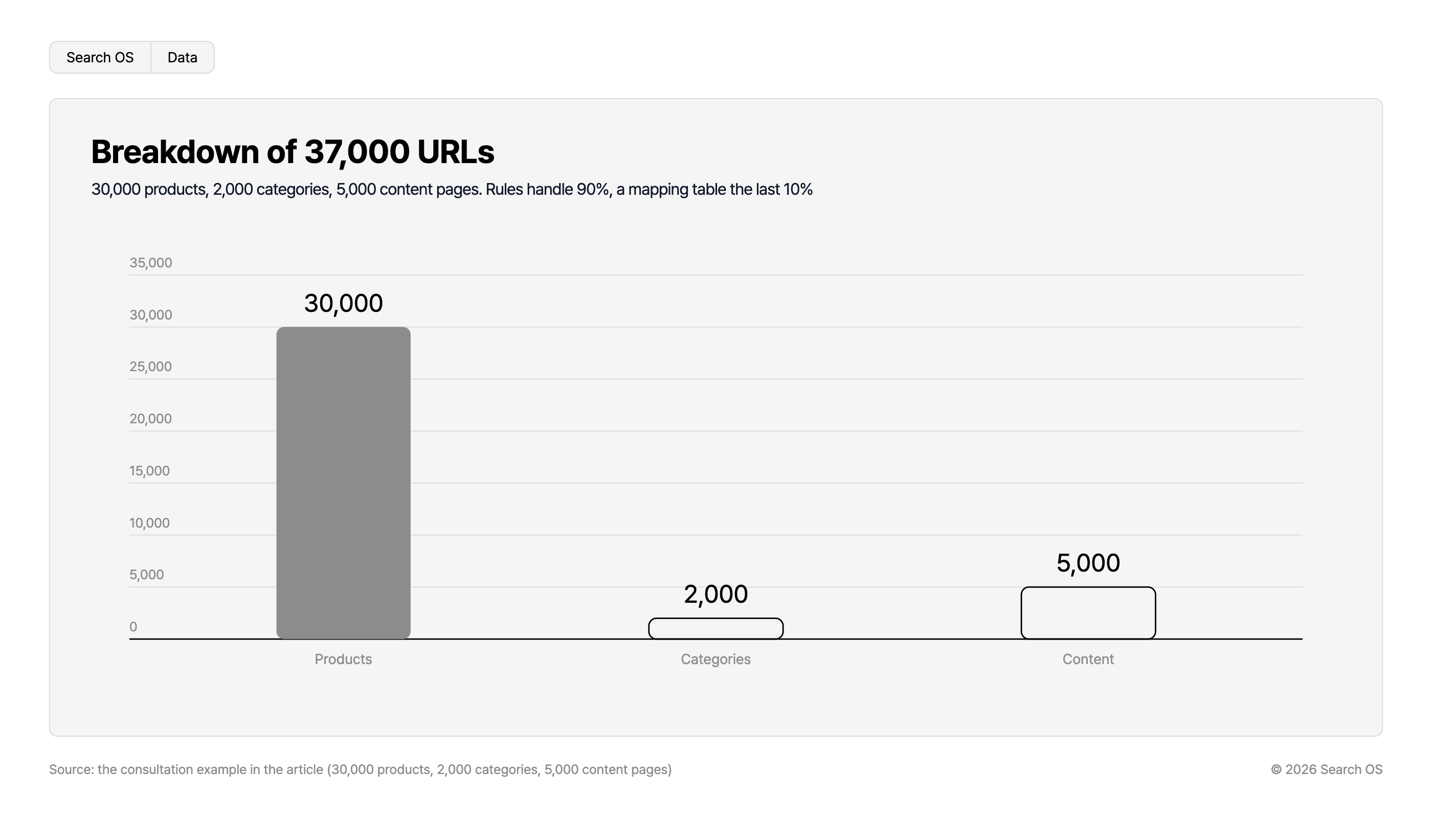Breakdown of 37,000 URLs