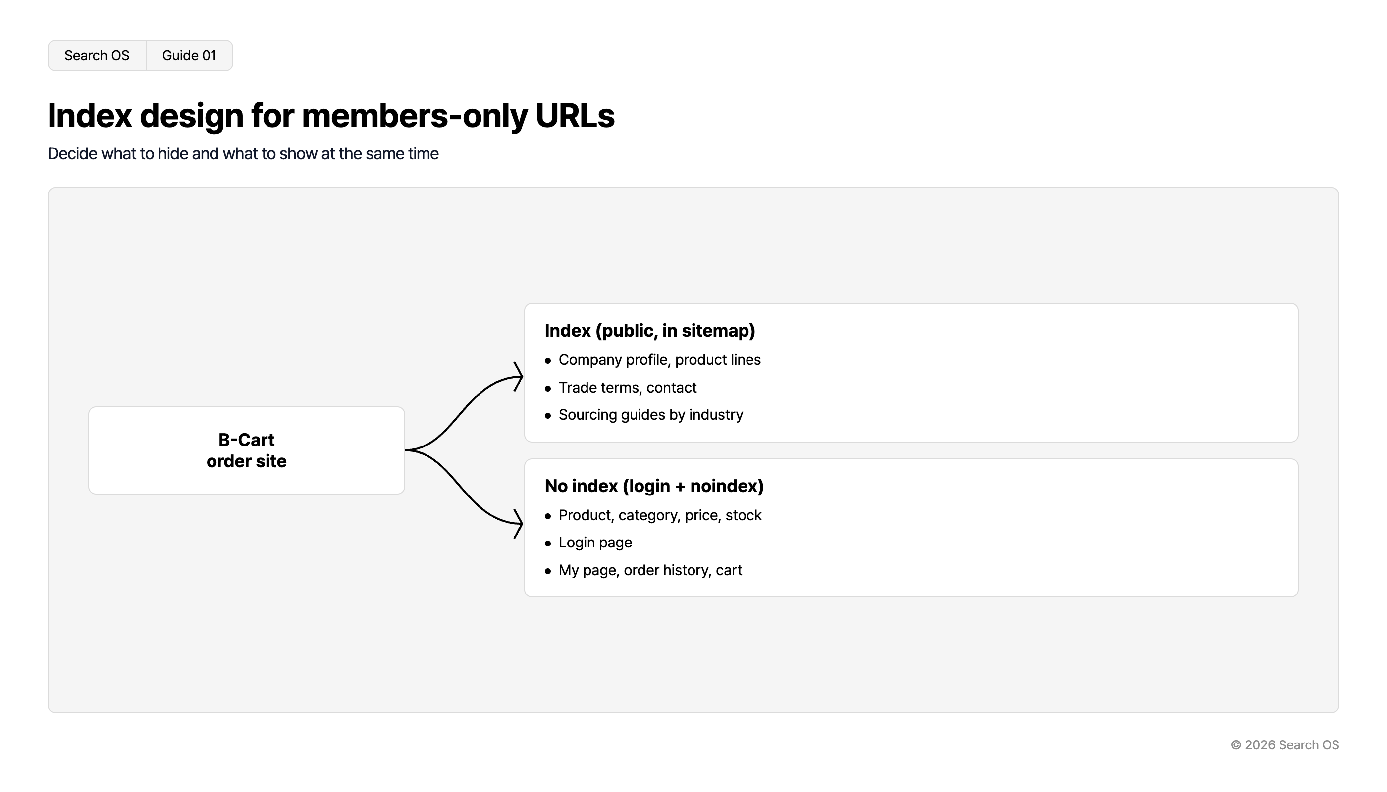 Index design for members-only URLs