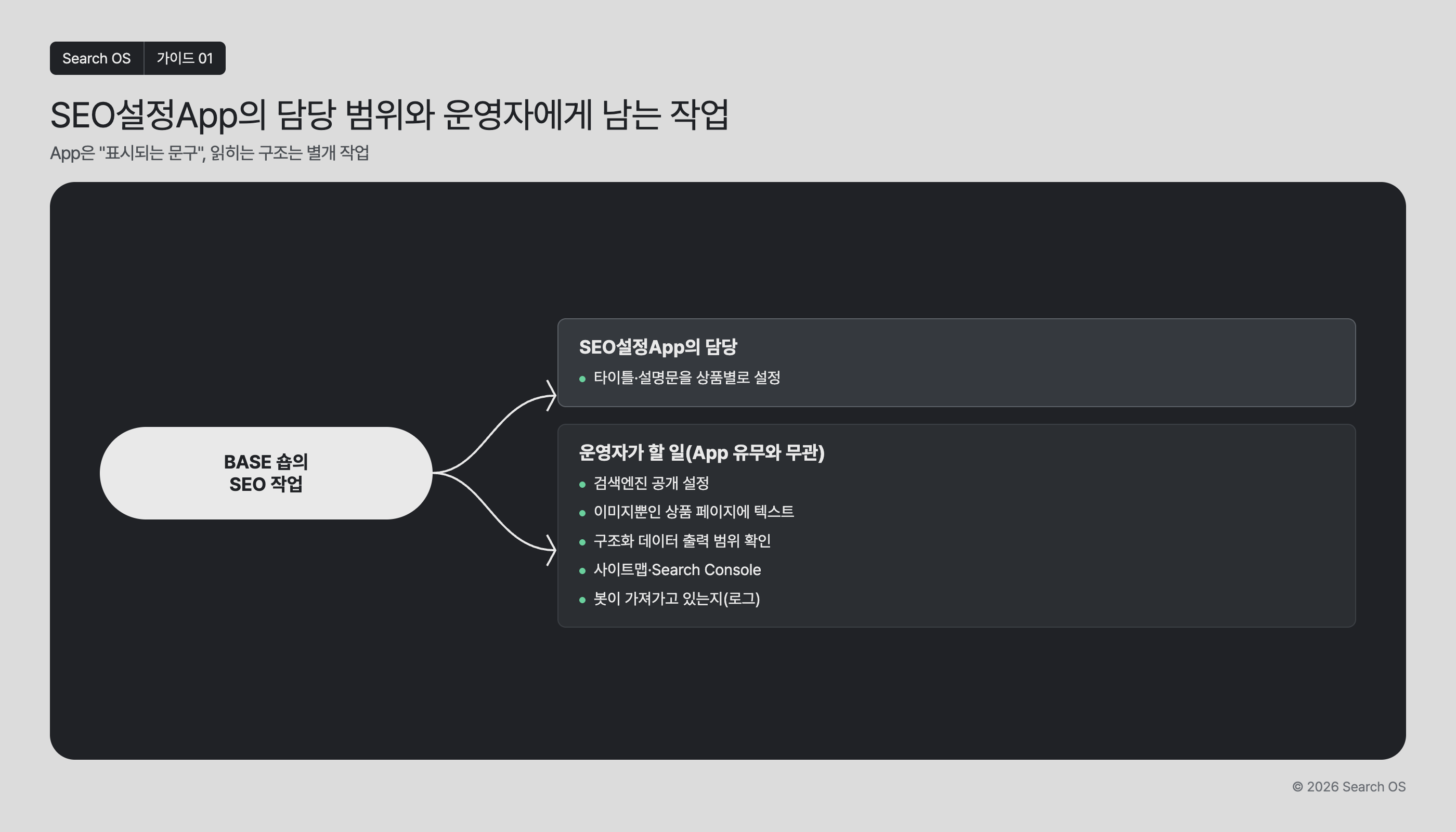 SEO설정App의 담당 범위와 운영자에게 남는 작업