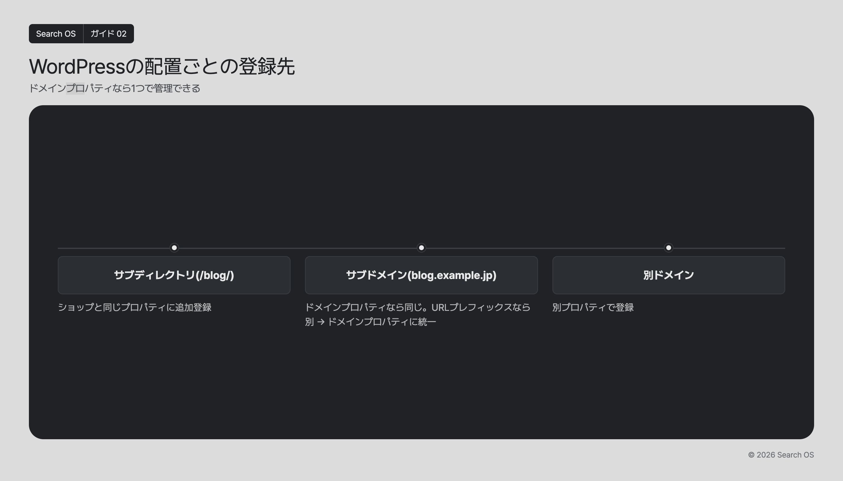 WordPressの配置ごとの登録先