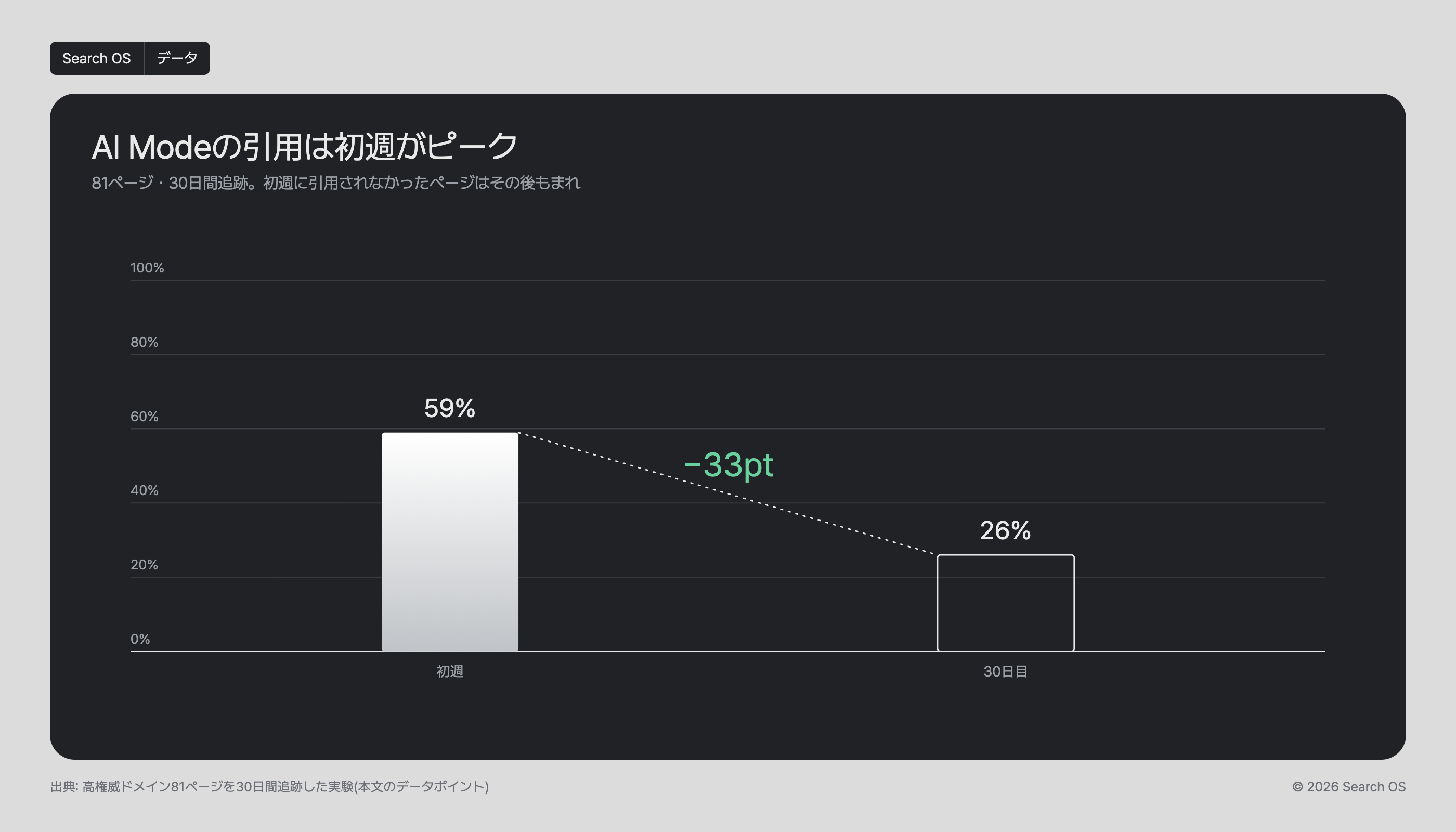 AI Modeの引用は初週がピーク