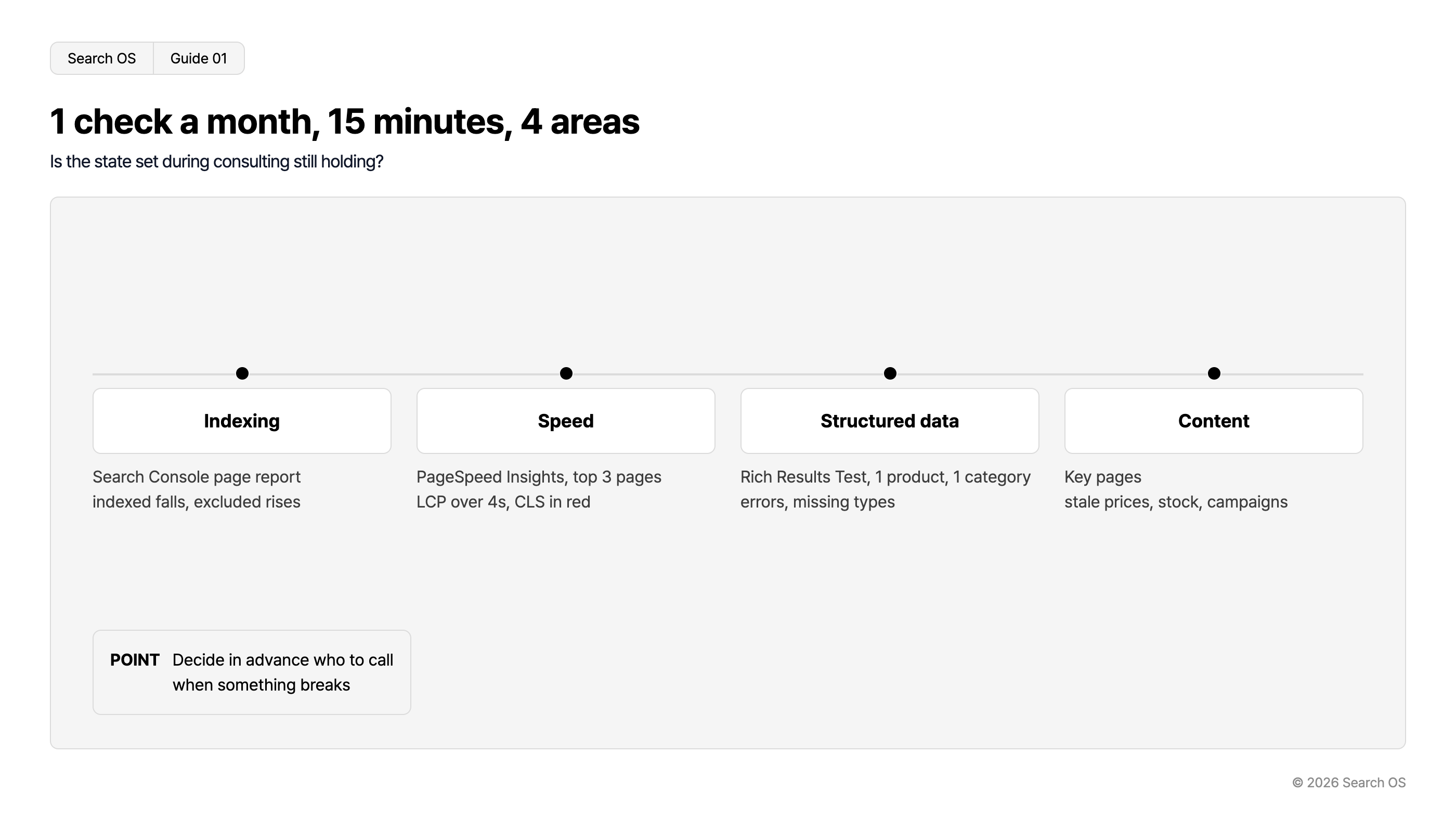 1 check a month, 15 minutes, 4 areas