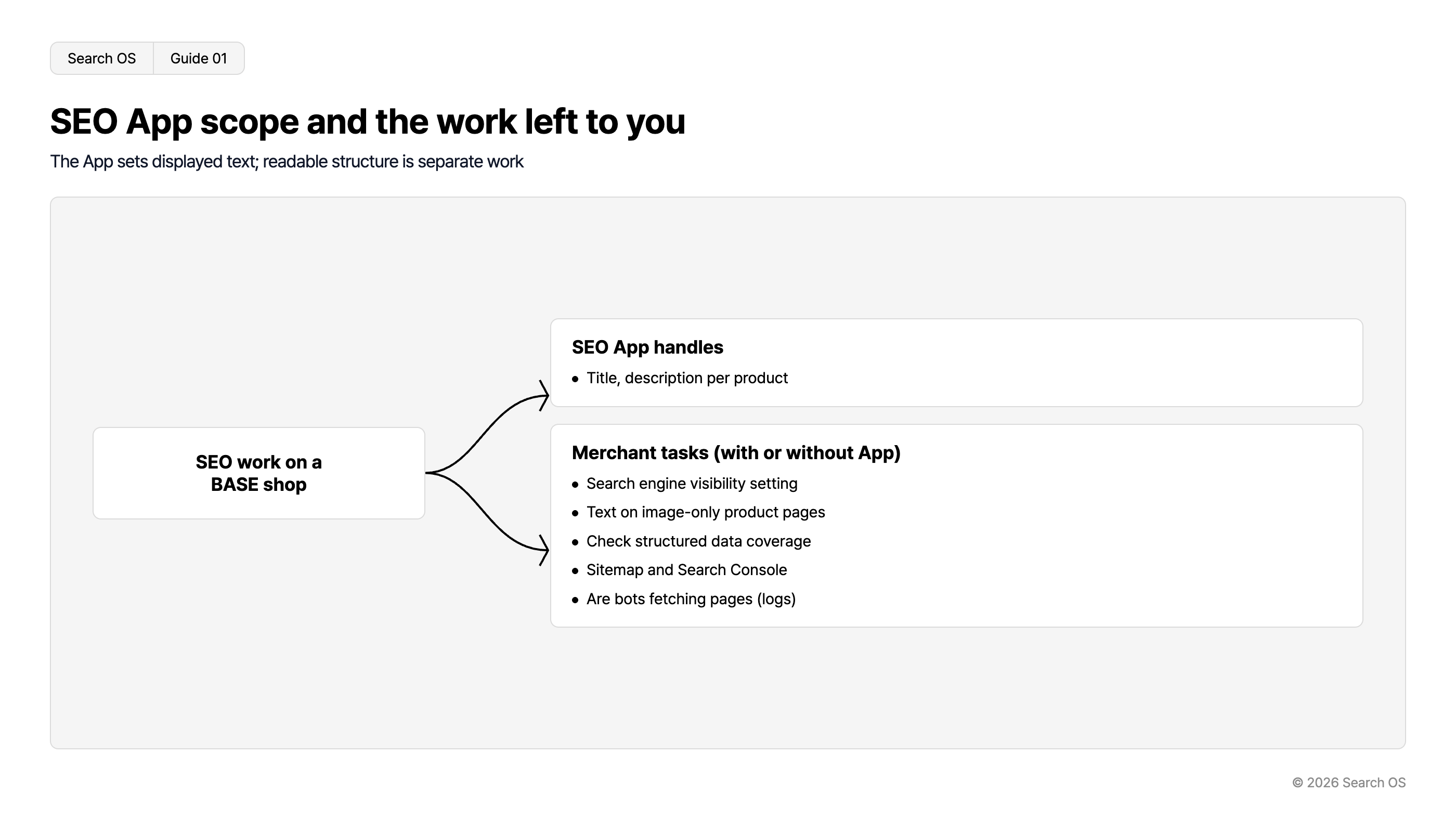 SEO App scope and the work left to you