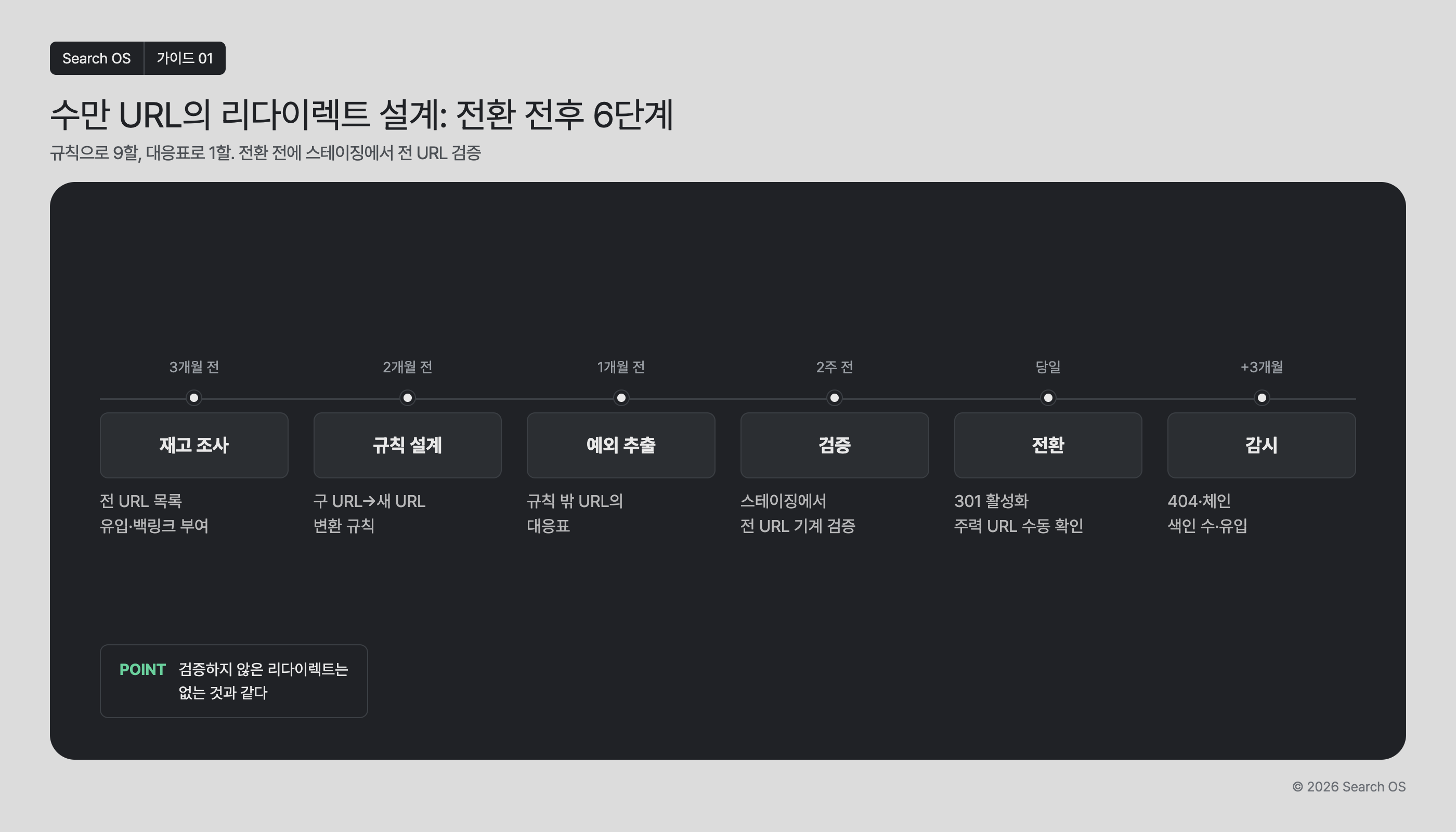수만 URL의 리다이렉트 설계: 전환 전후 6단계