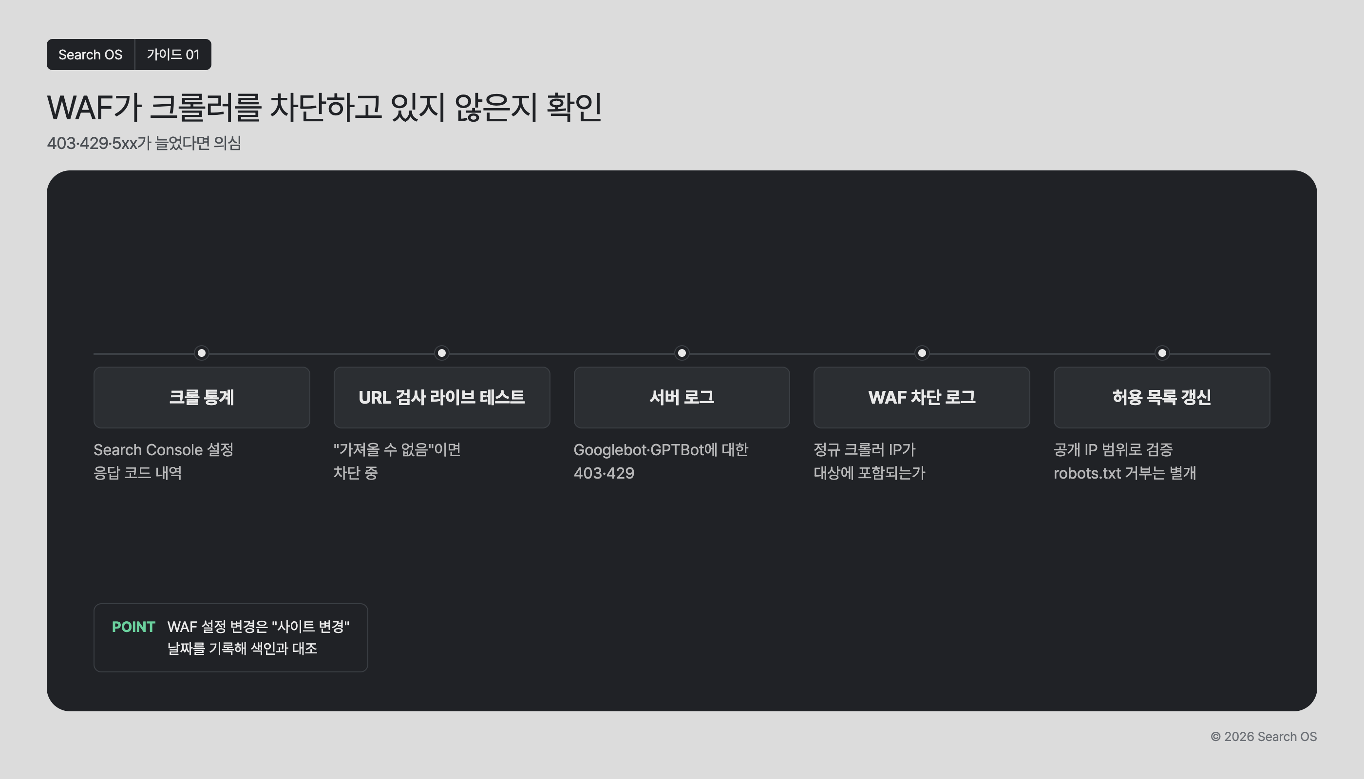 WAF가 크롤러를 차단하고 있지 않은지 확인