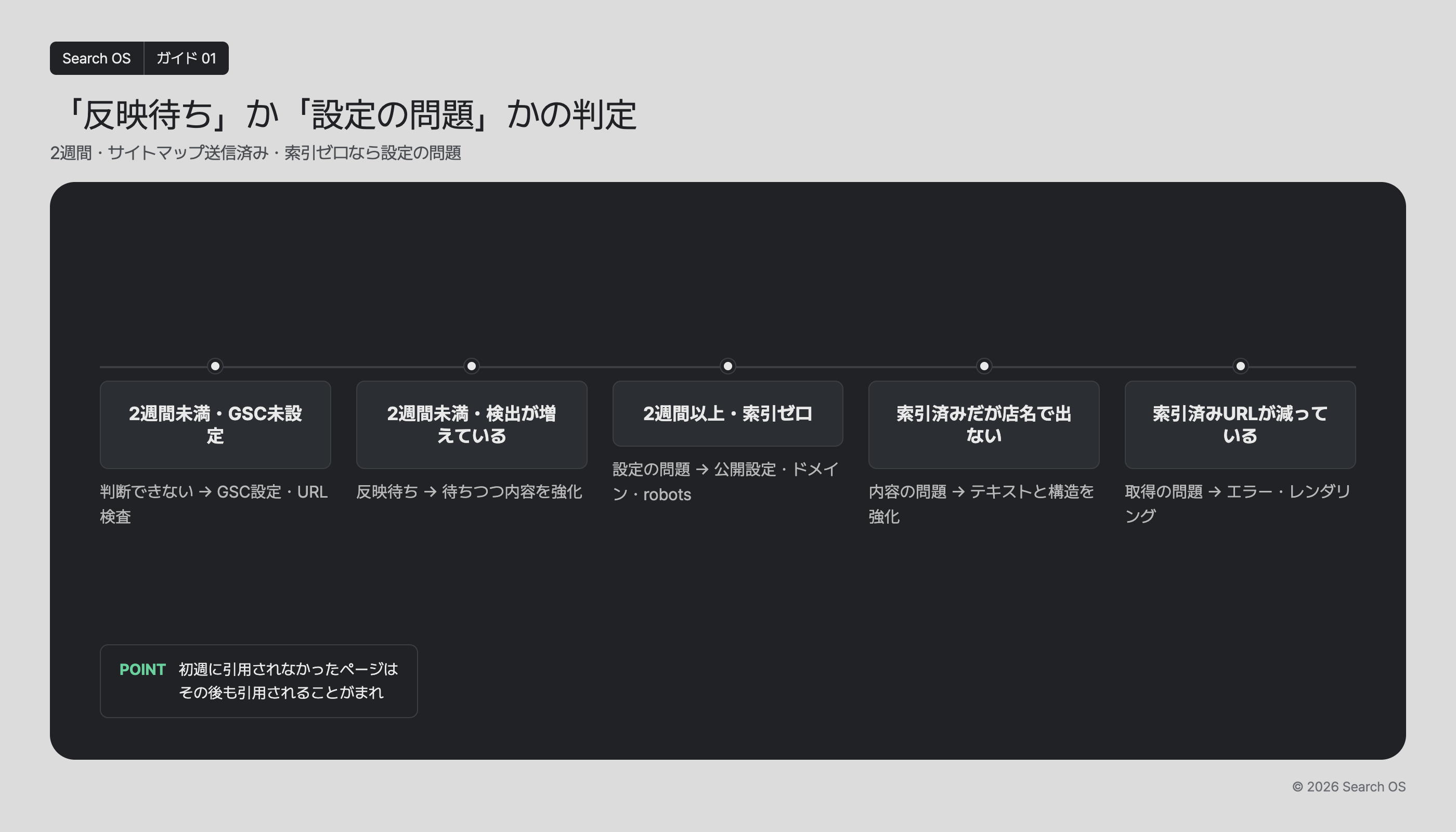 「反映待ち」か「設定の問題」かの判定