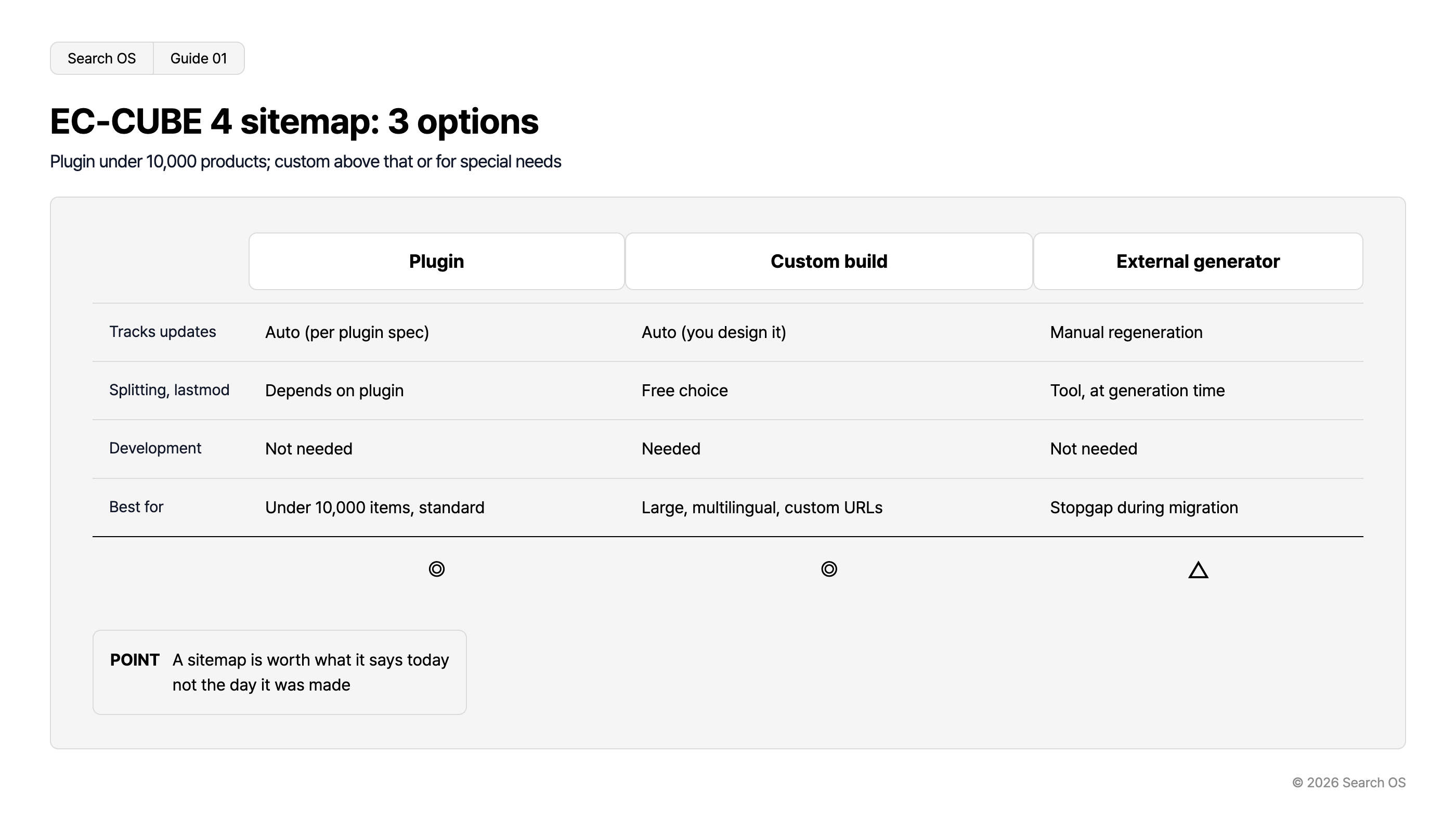 EC-CUBE 4 sitemap: 3 options