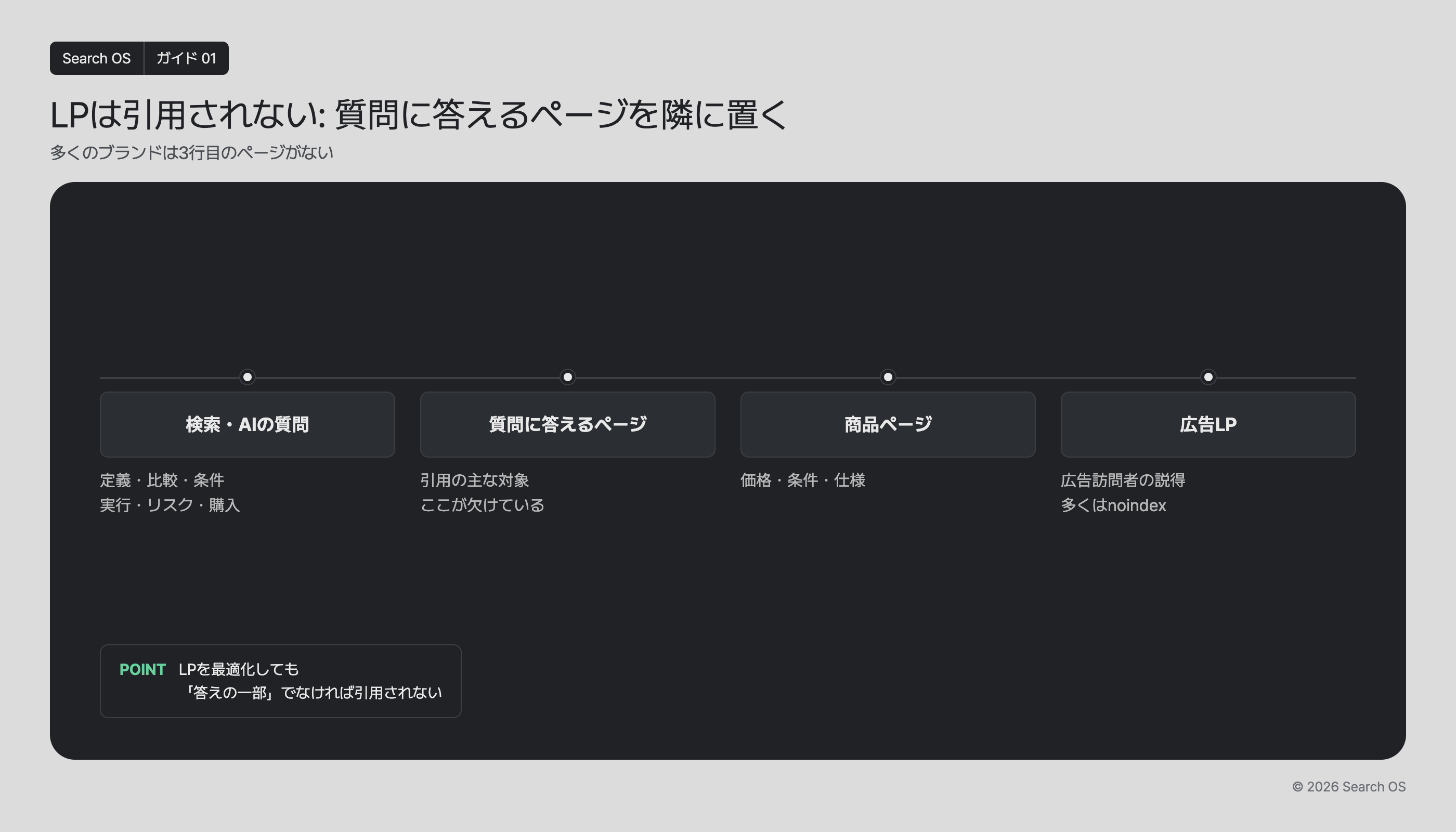 LPは引用されない: 質問に答えるページを隣に置く