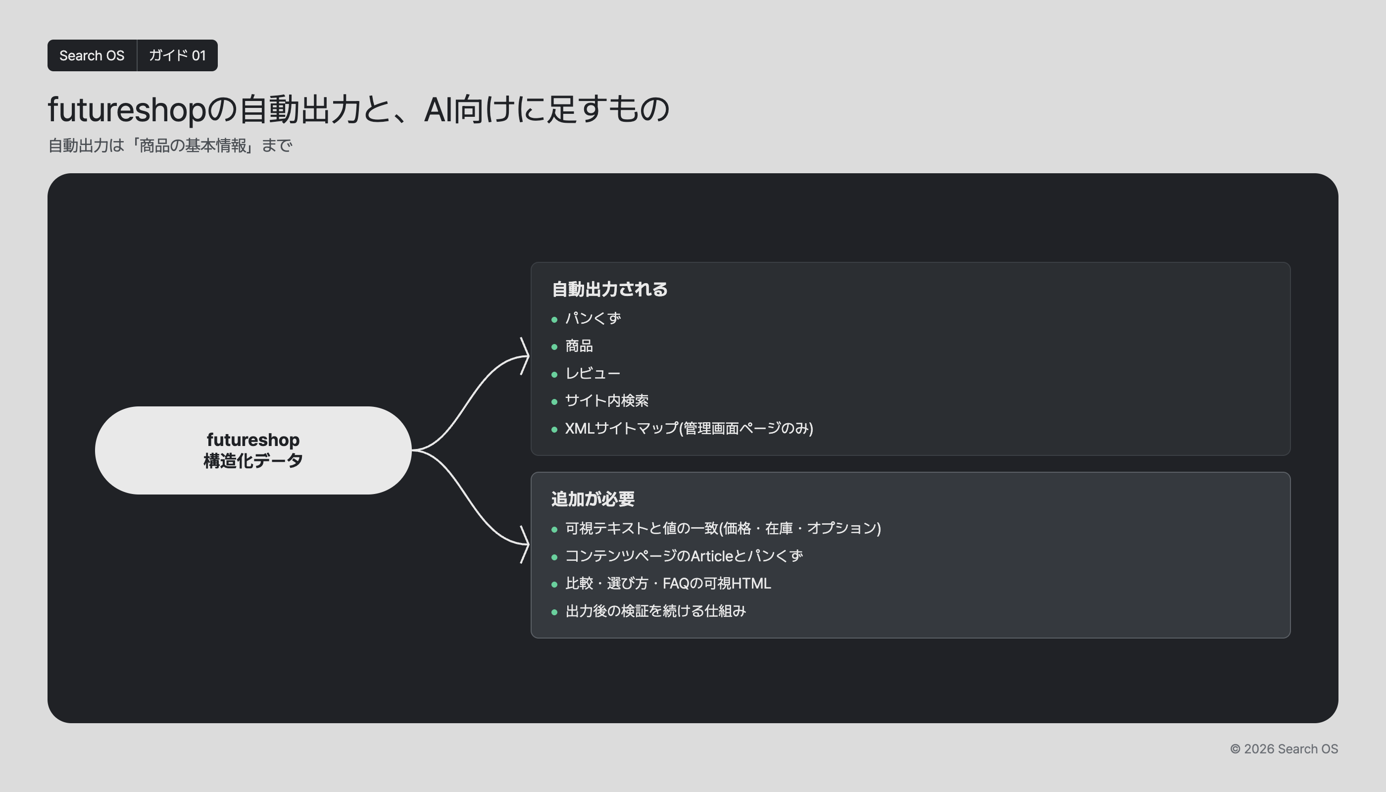 futureshopの自動出力と、AI向けに足すもの