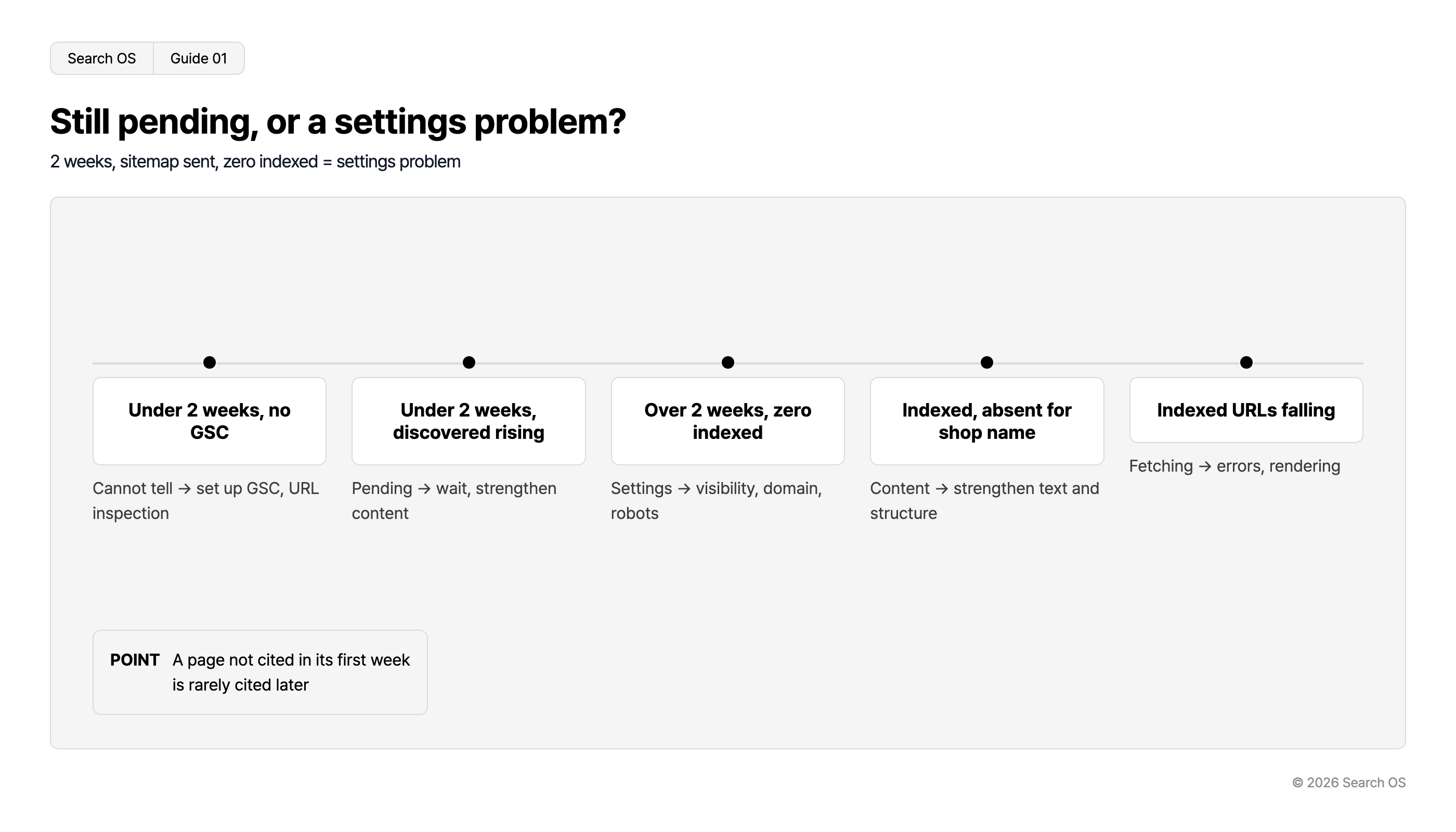 Still pending, or a settings problem?