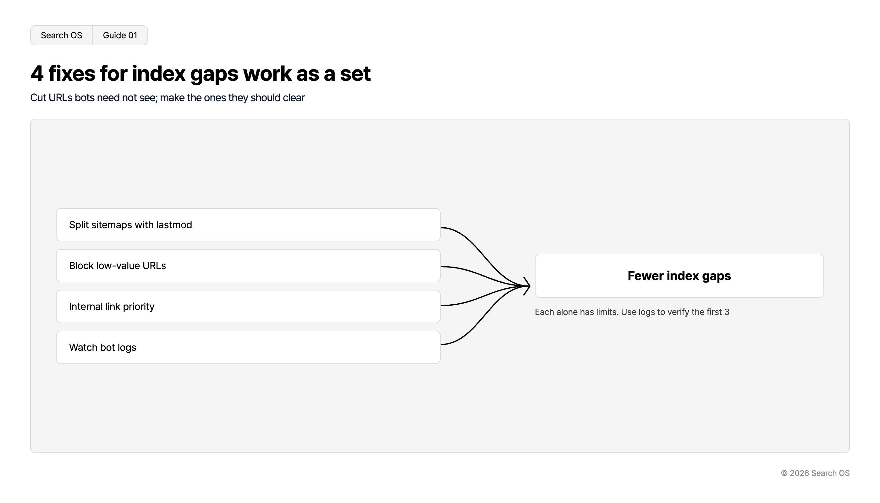 4 fixes for index gaps work as a set