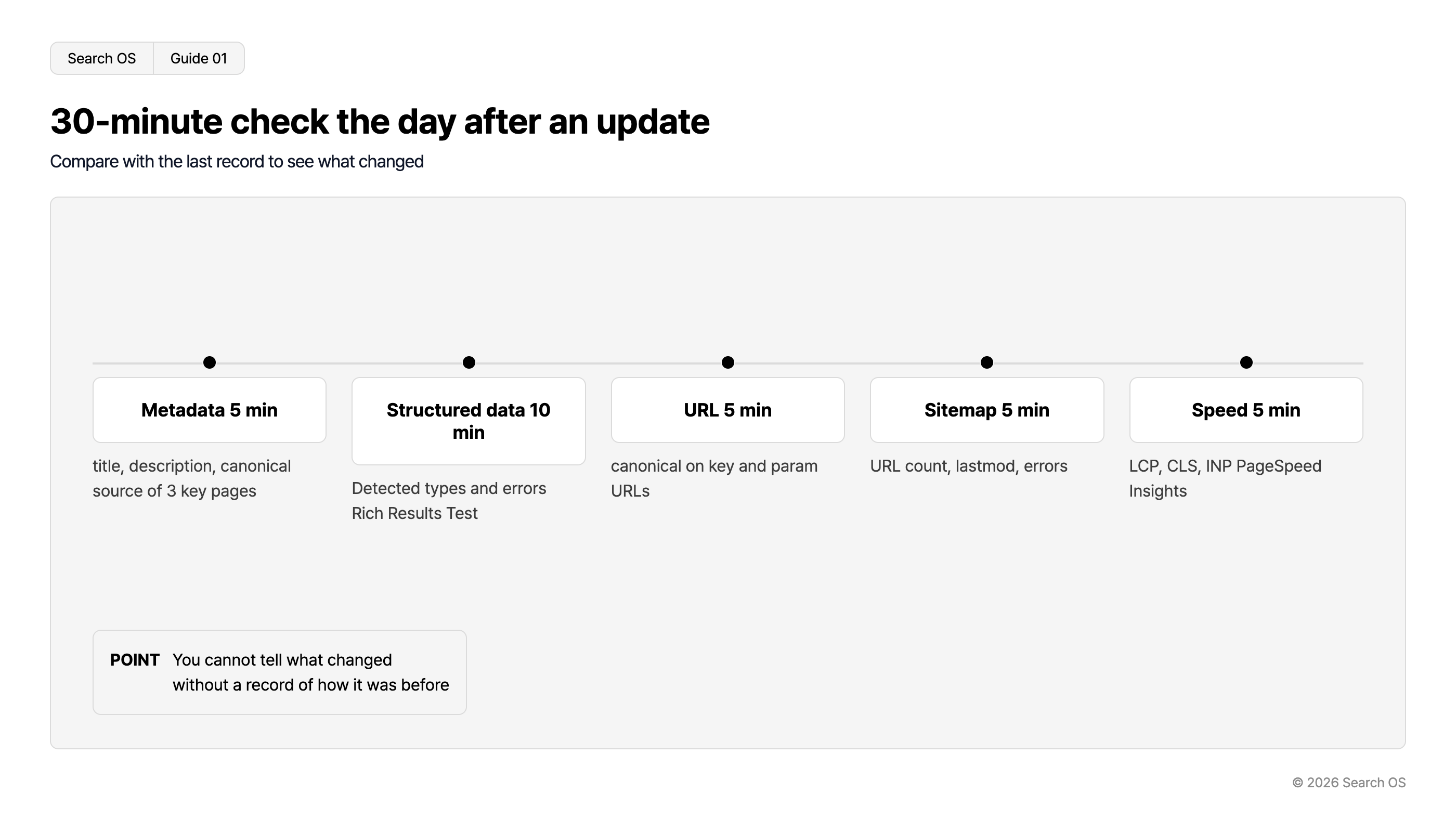 30-minute check the day after an update