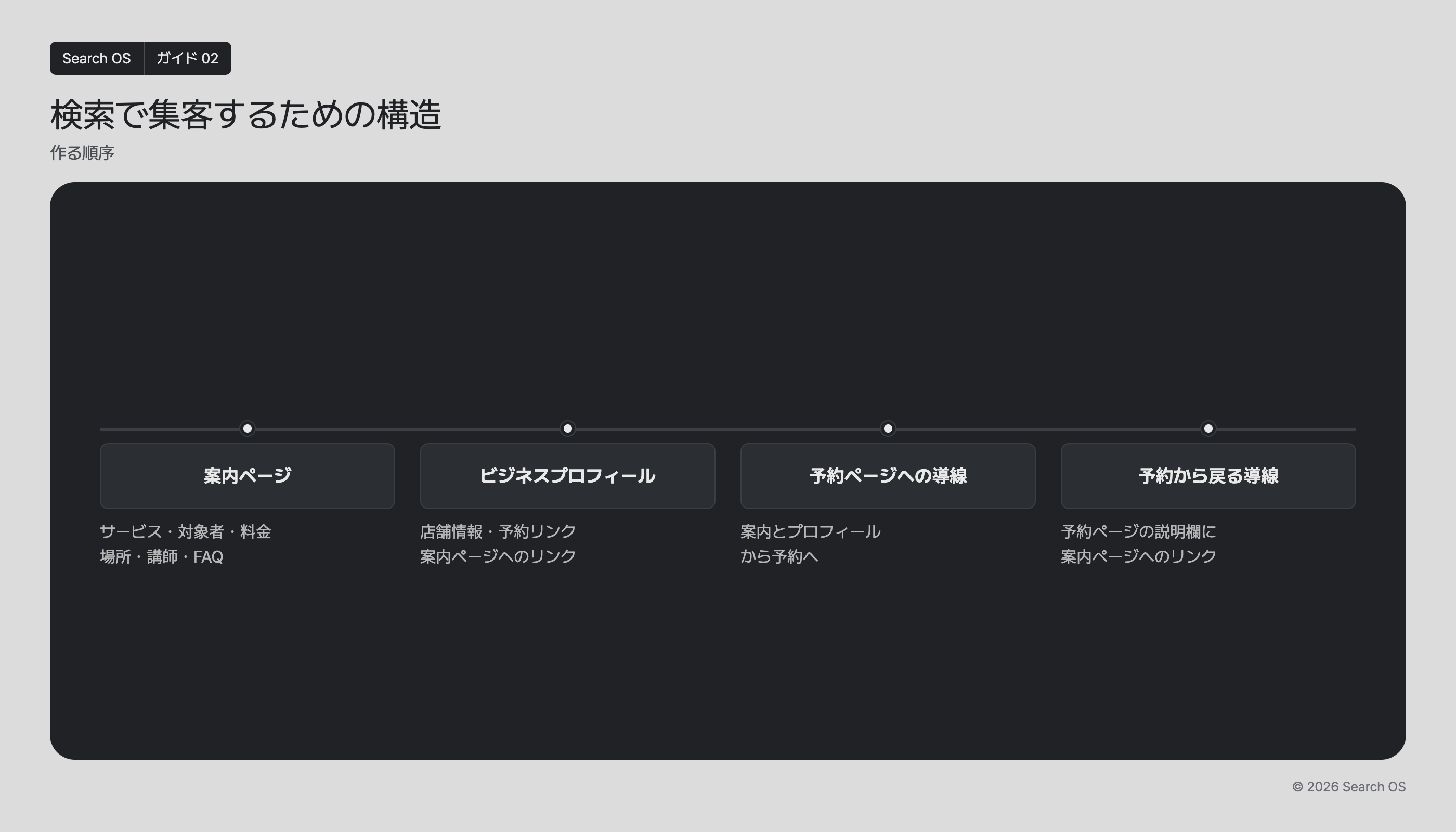 検索で集客するための構造
