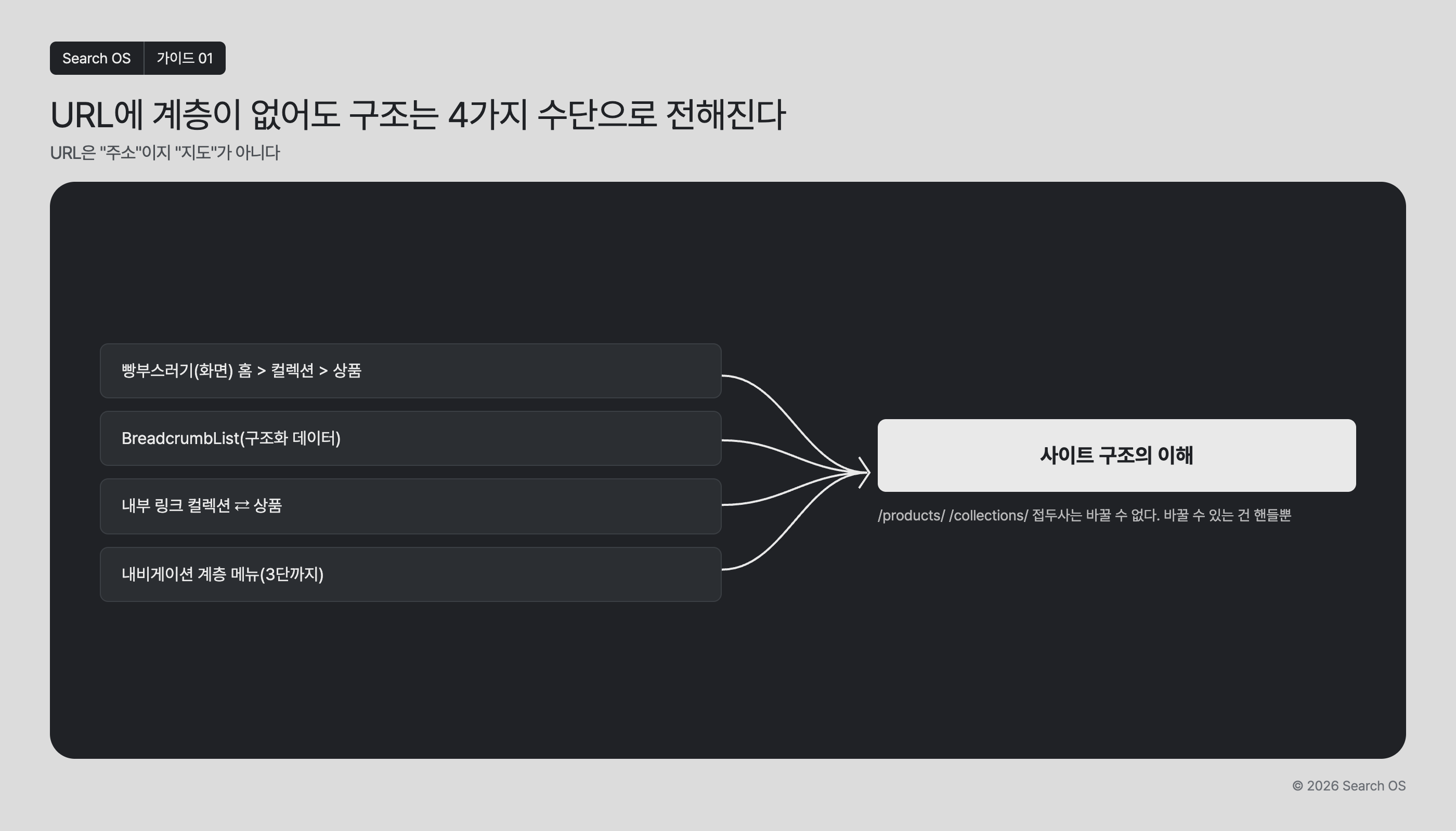 URL에 계층이 없어도 구조는 4가지 수단으로 전해진다