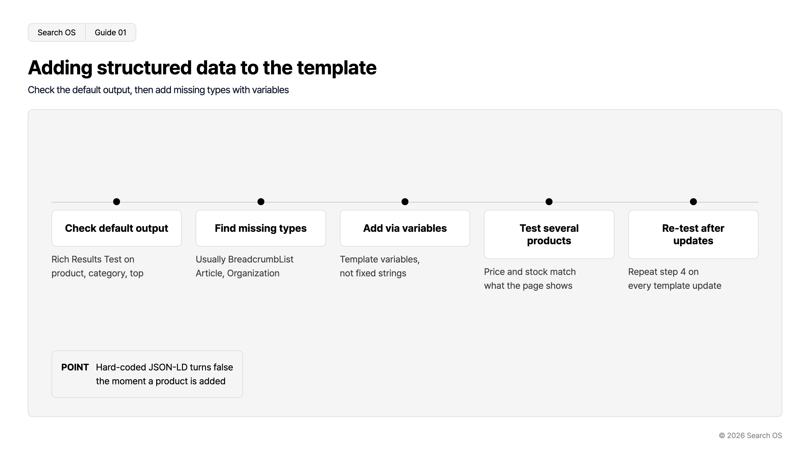 Adding structured data to the template