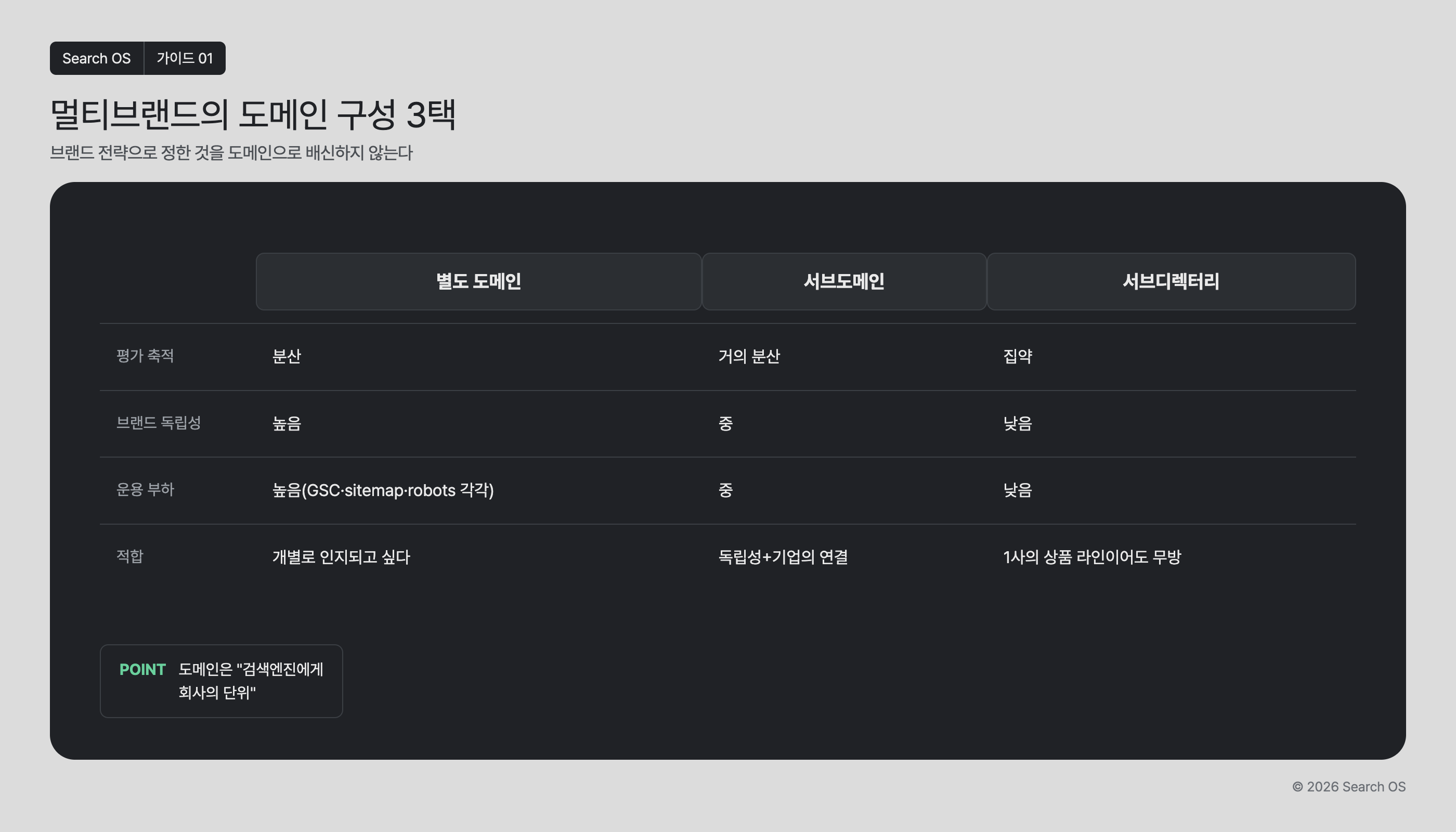 멀티브랜드의 도메인 구성 3택