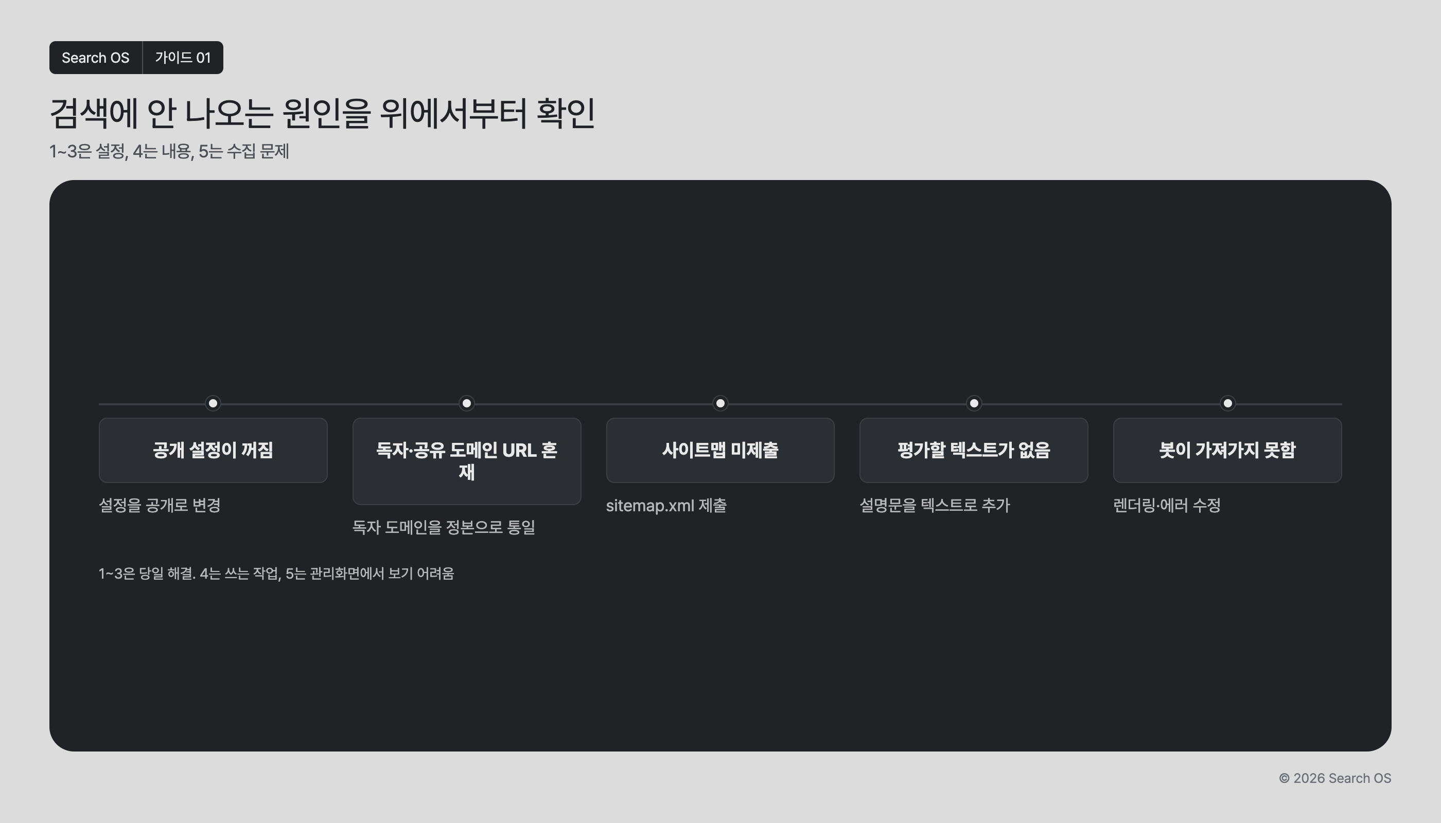검색에 안 나오는 원인을 위에서부터 확인