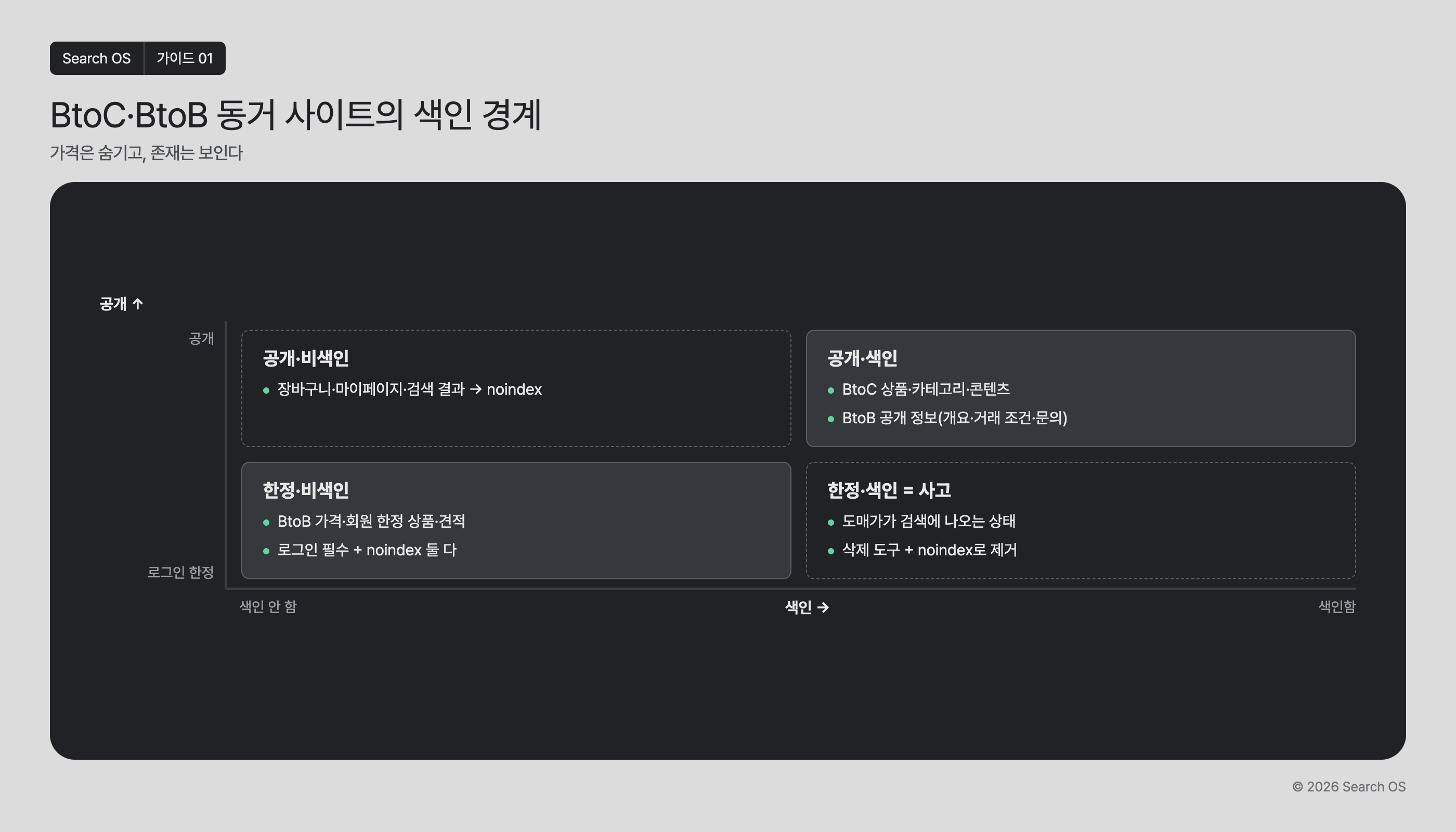 BtoC·BtoB 동거 사이트의 색인 경계