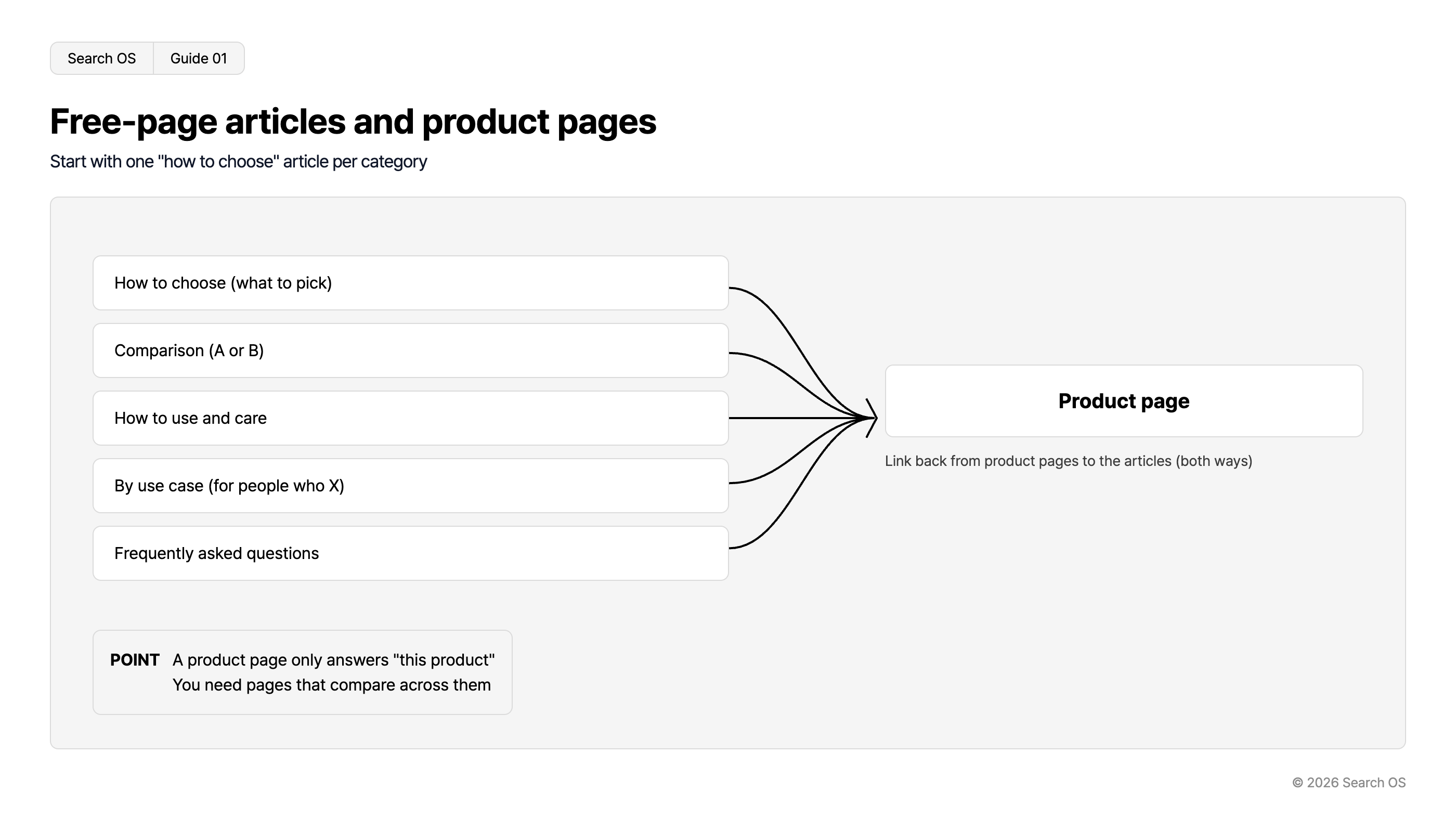 Free-page articles and product pages
