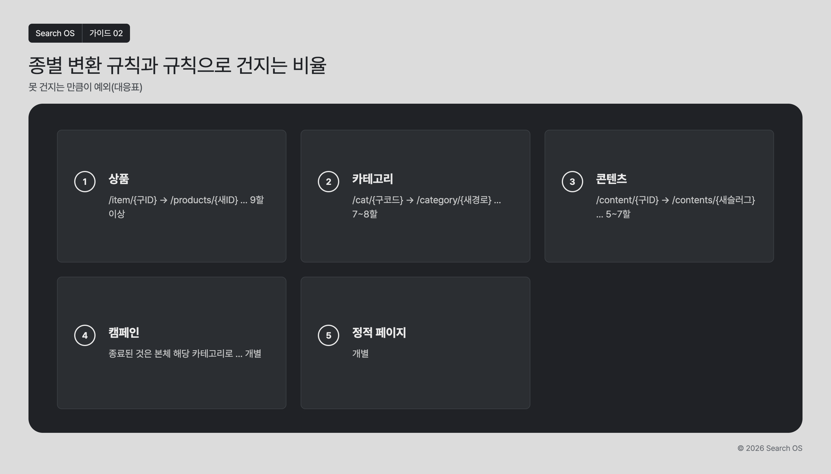 종별 변환 규칙과 규칙으로 건지는 비율