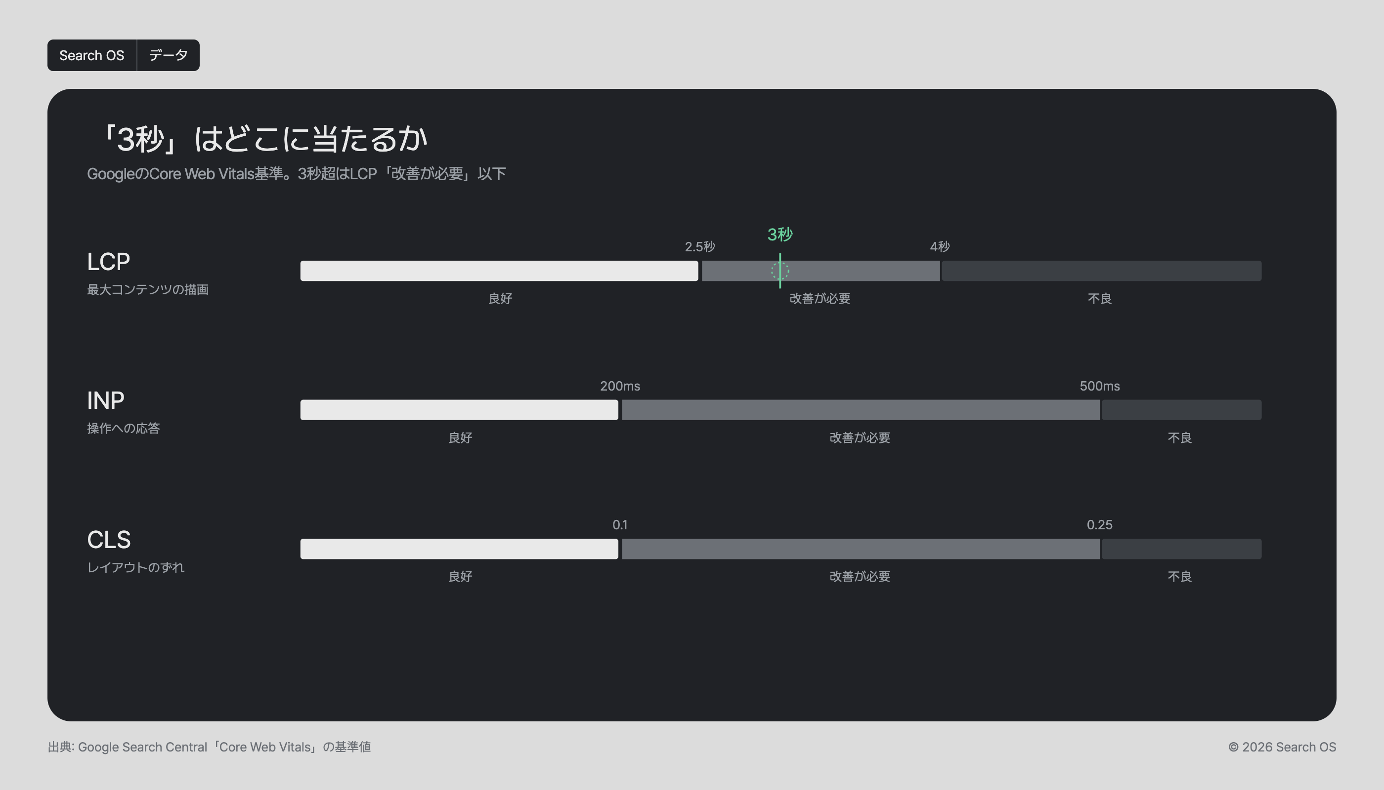 「3秒」はどこに当たるか