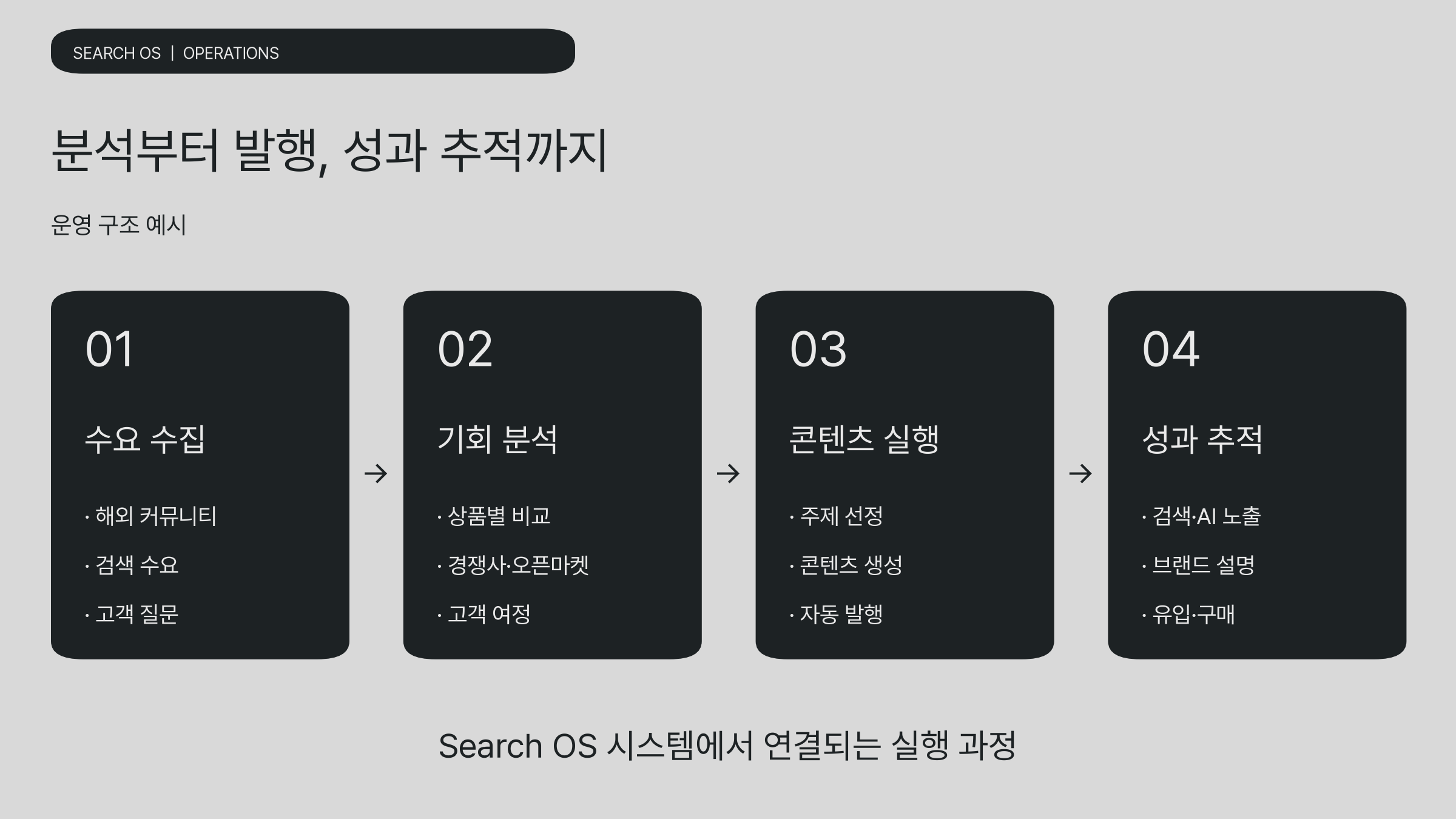 해외 수요 수집부터 콘텐츠 발행과 성과 추적까지 이어지는 Search OS 운영 구조 예시.