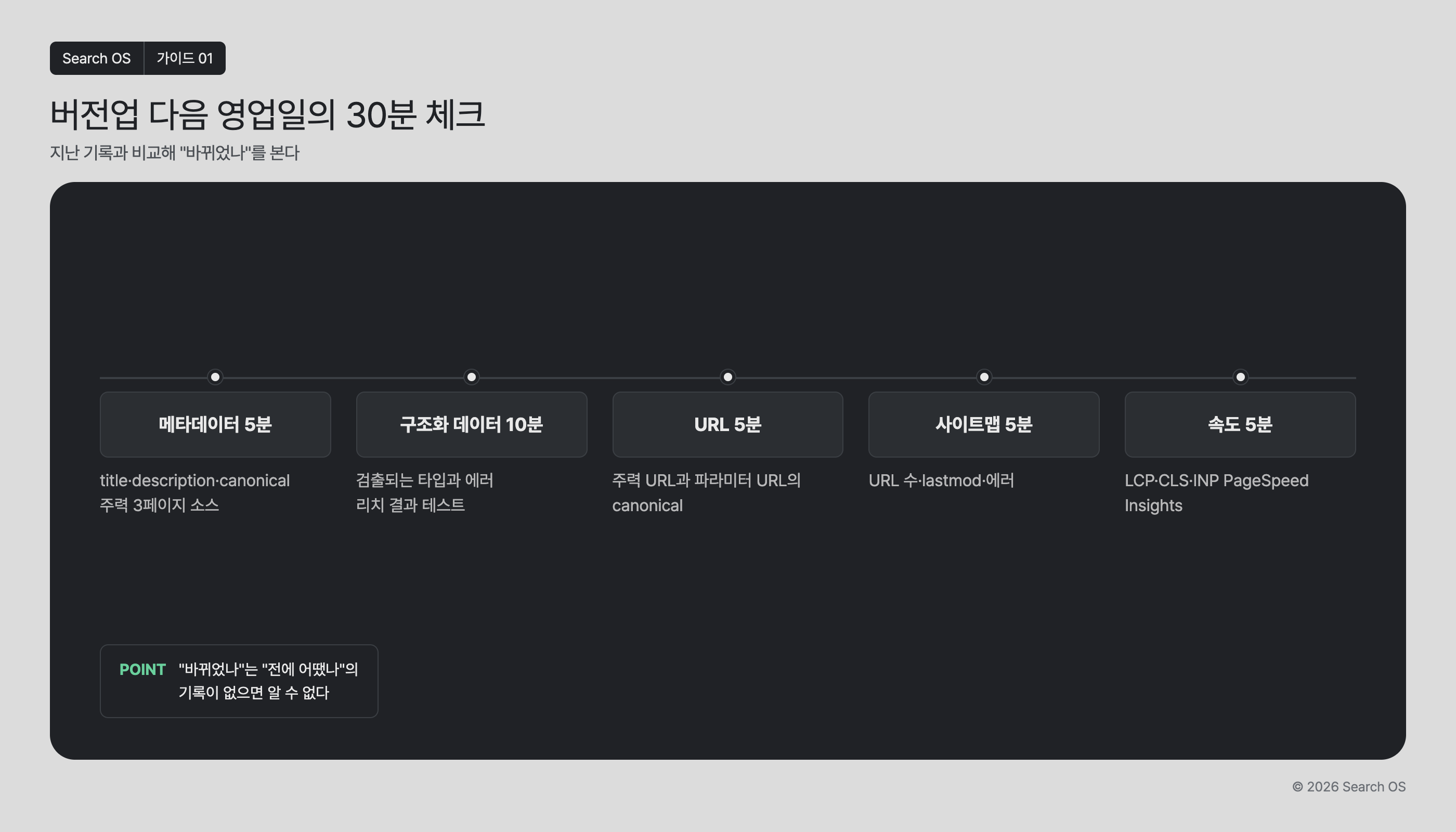 버전업 다음 영업일의 30분 체크