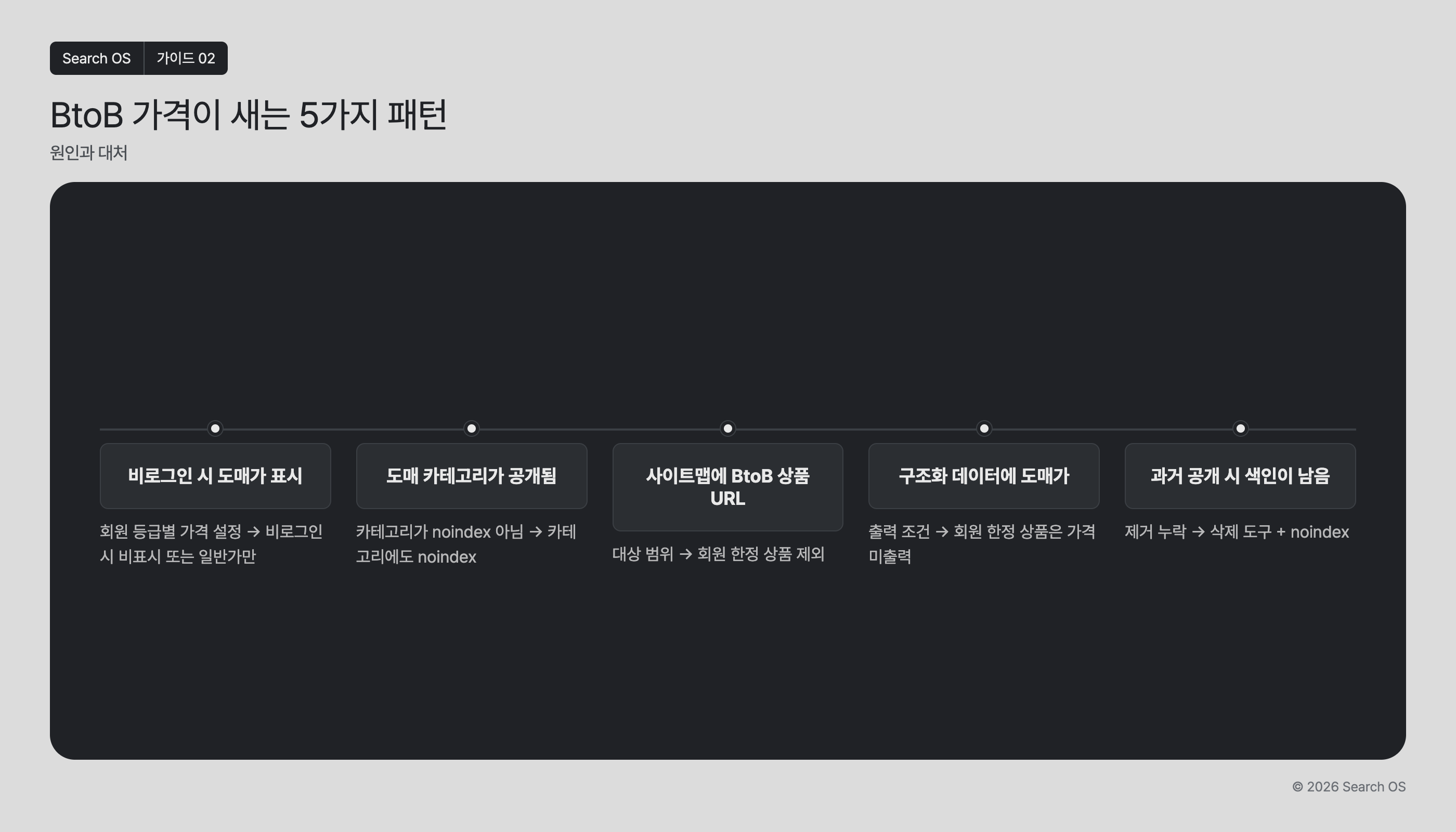 BtoB 가격이 새는 5가지 패턴