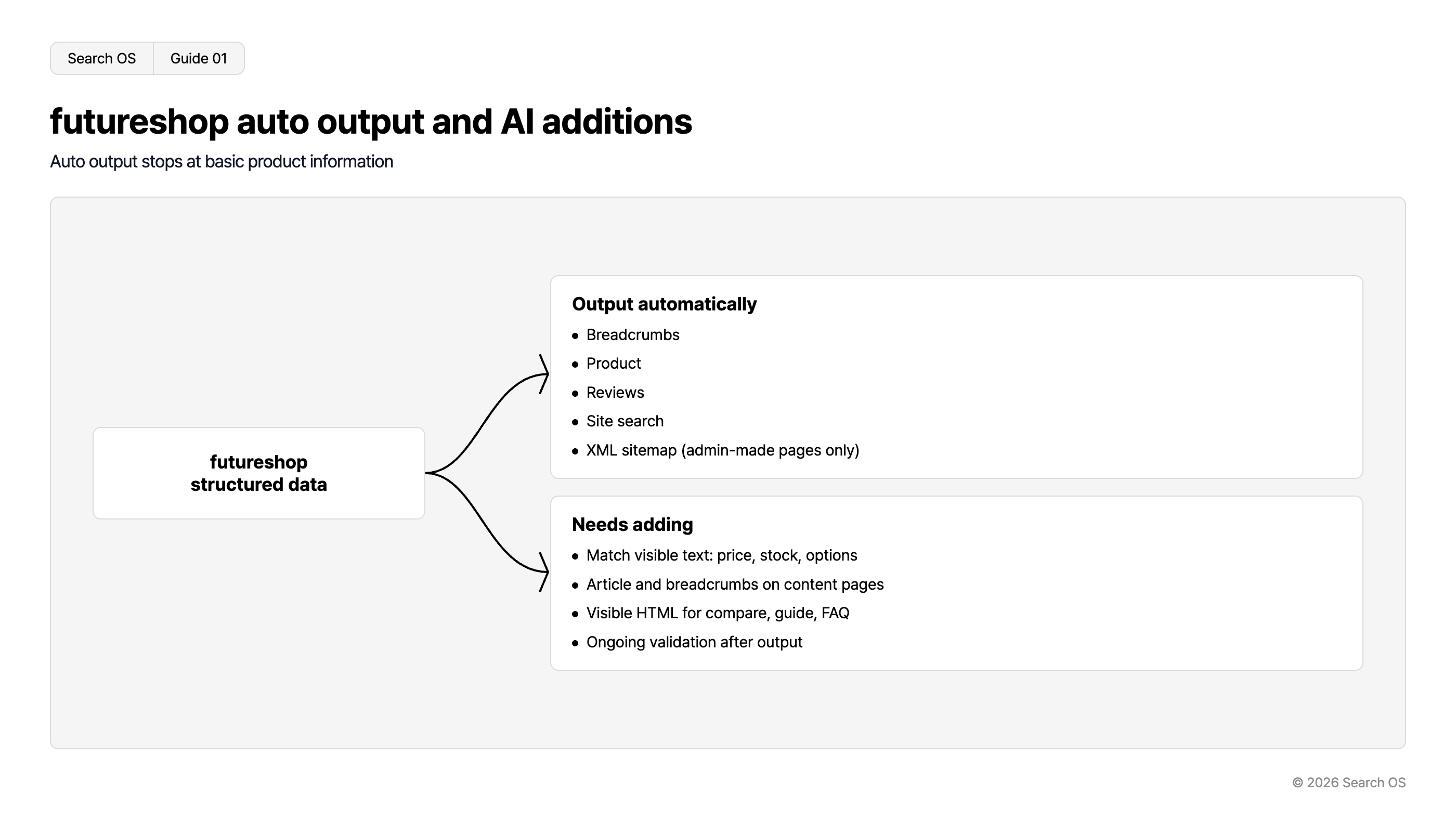 futureshop auto output and AI additions
