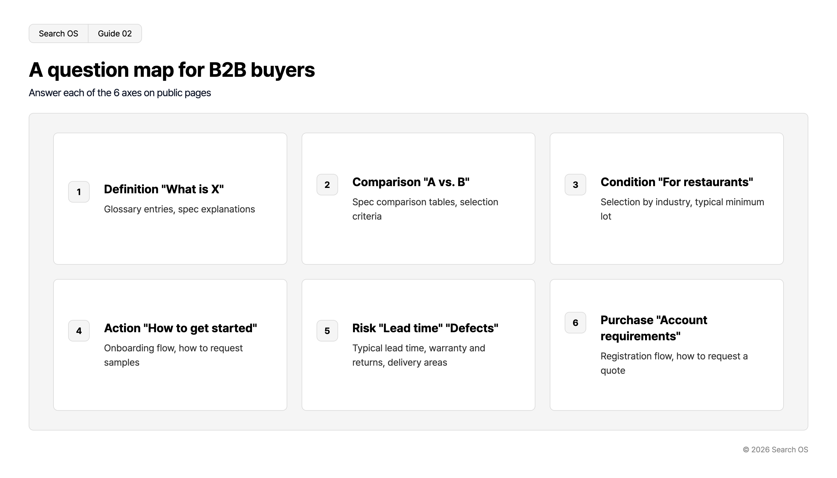 A question map for B2B buyers