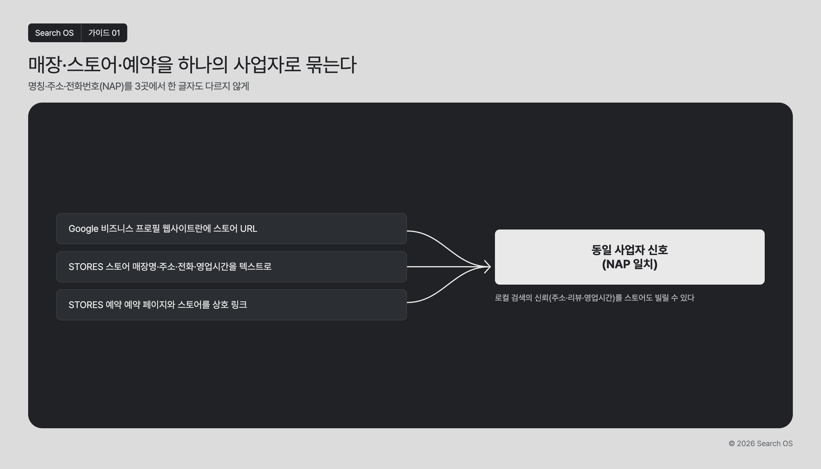 매장·스토어·예약을 하나의 사업자로 묶는다