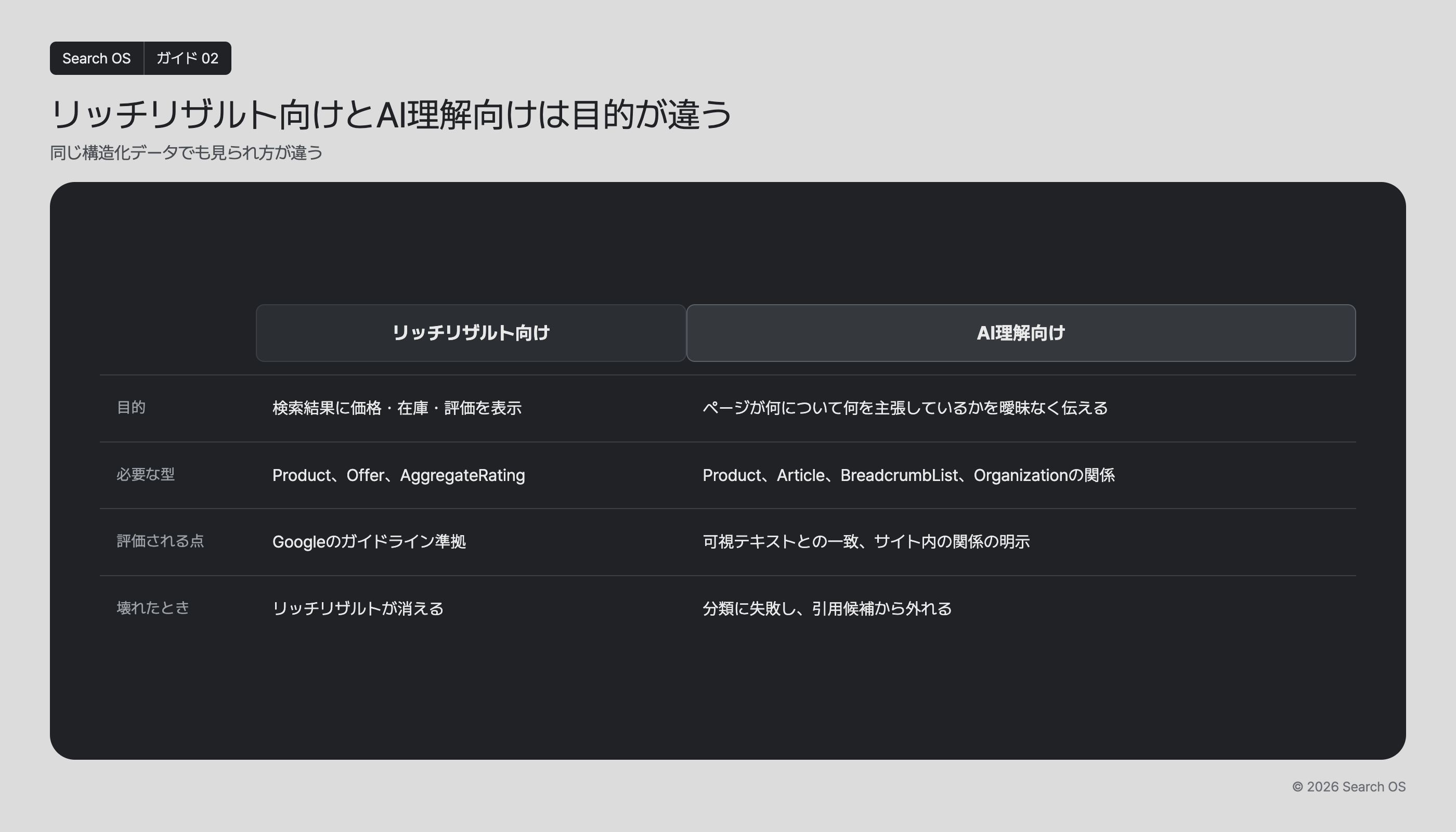 リッチリザルト向けとAI理解向けは目的が違う