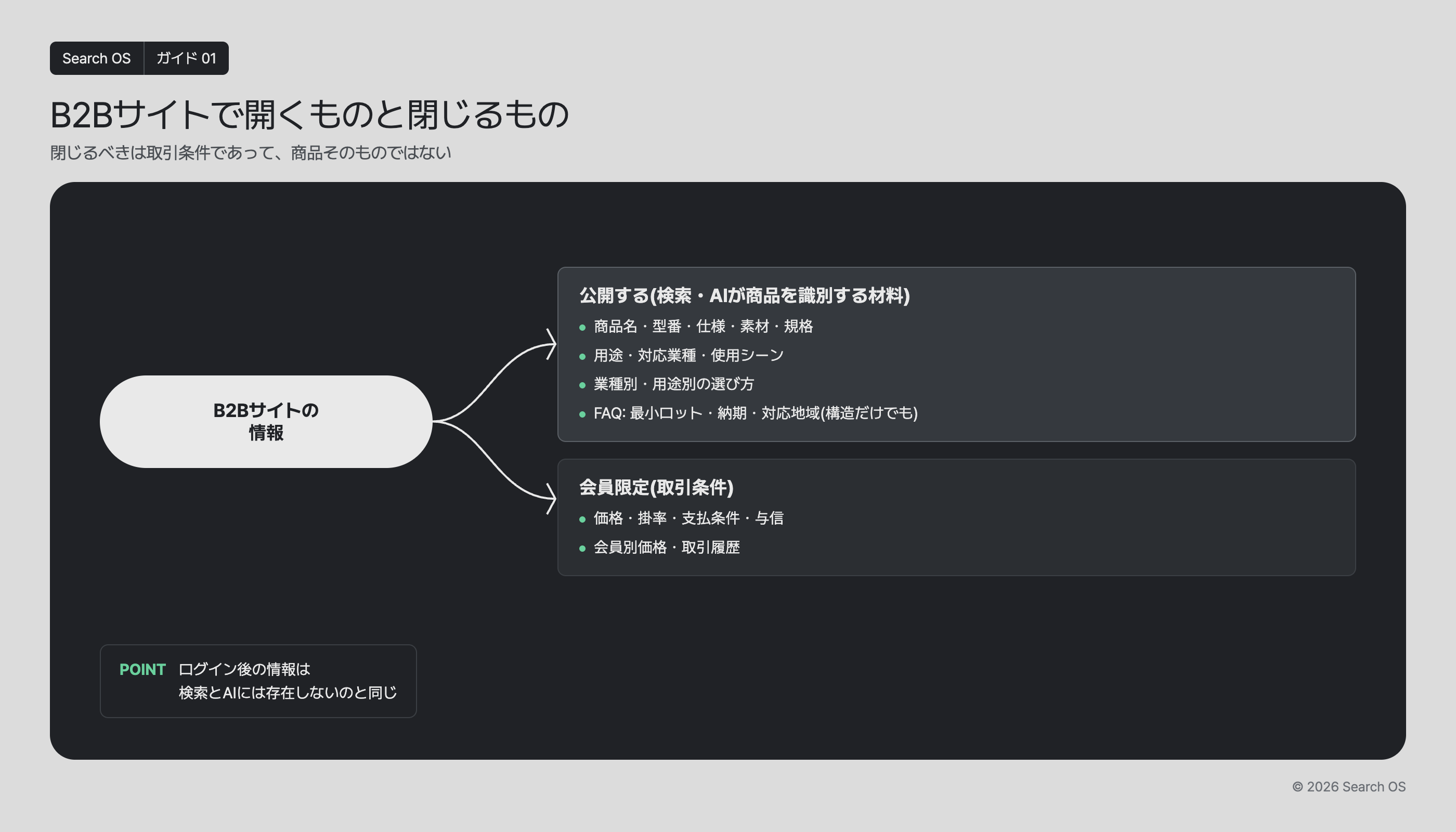 B2Bサイトで開くものと閉じるもの