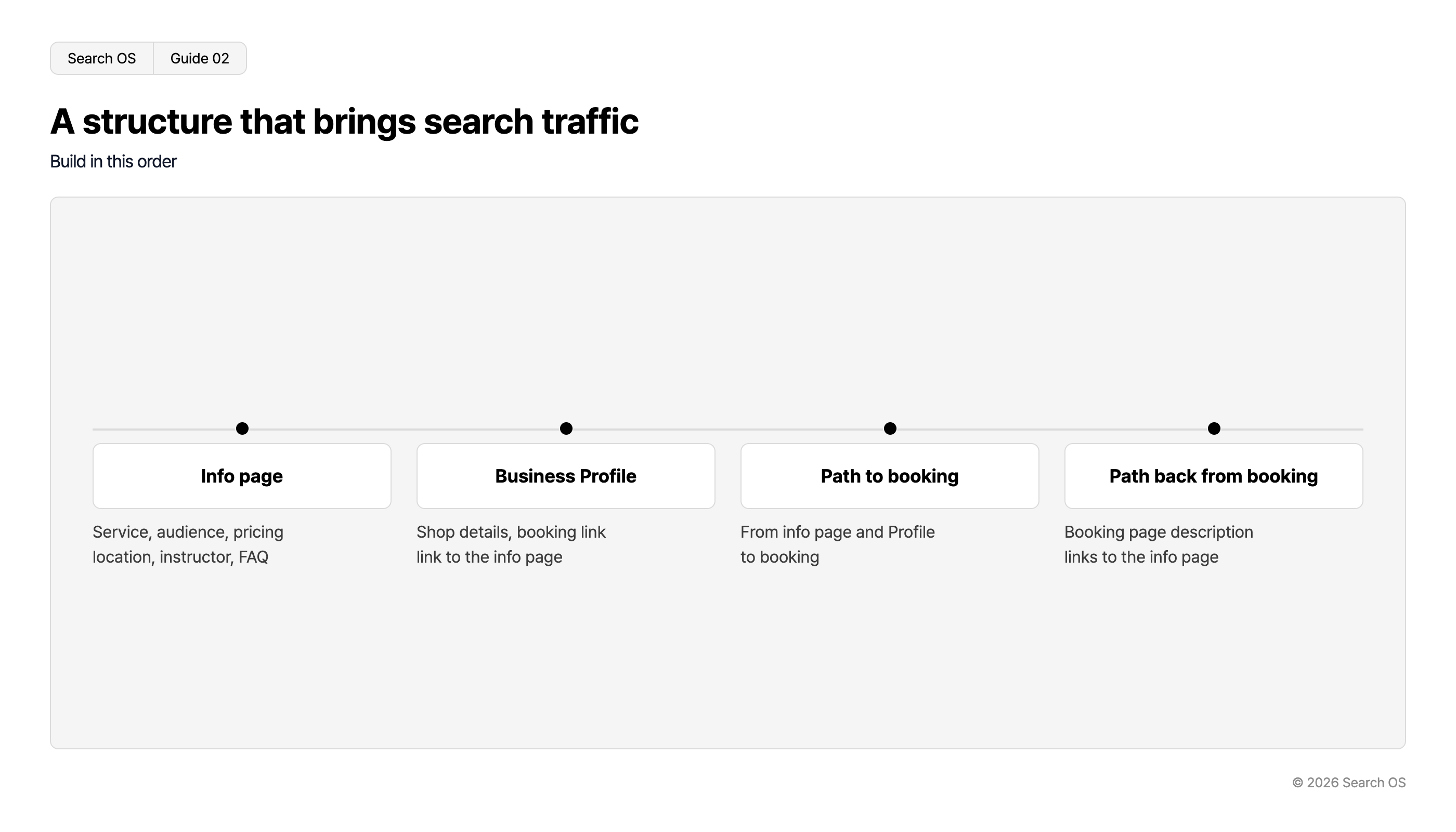 A structure that brings search traffic