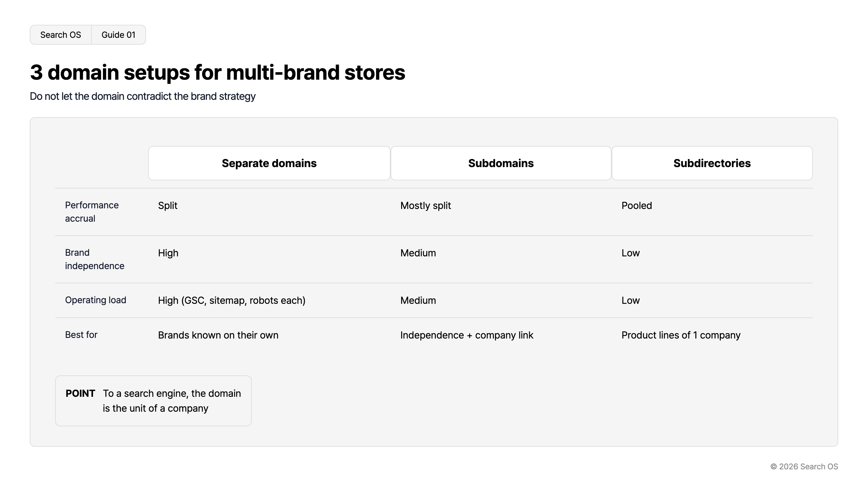 3 domain setups for multi-brand stores