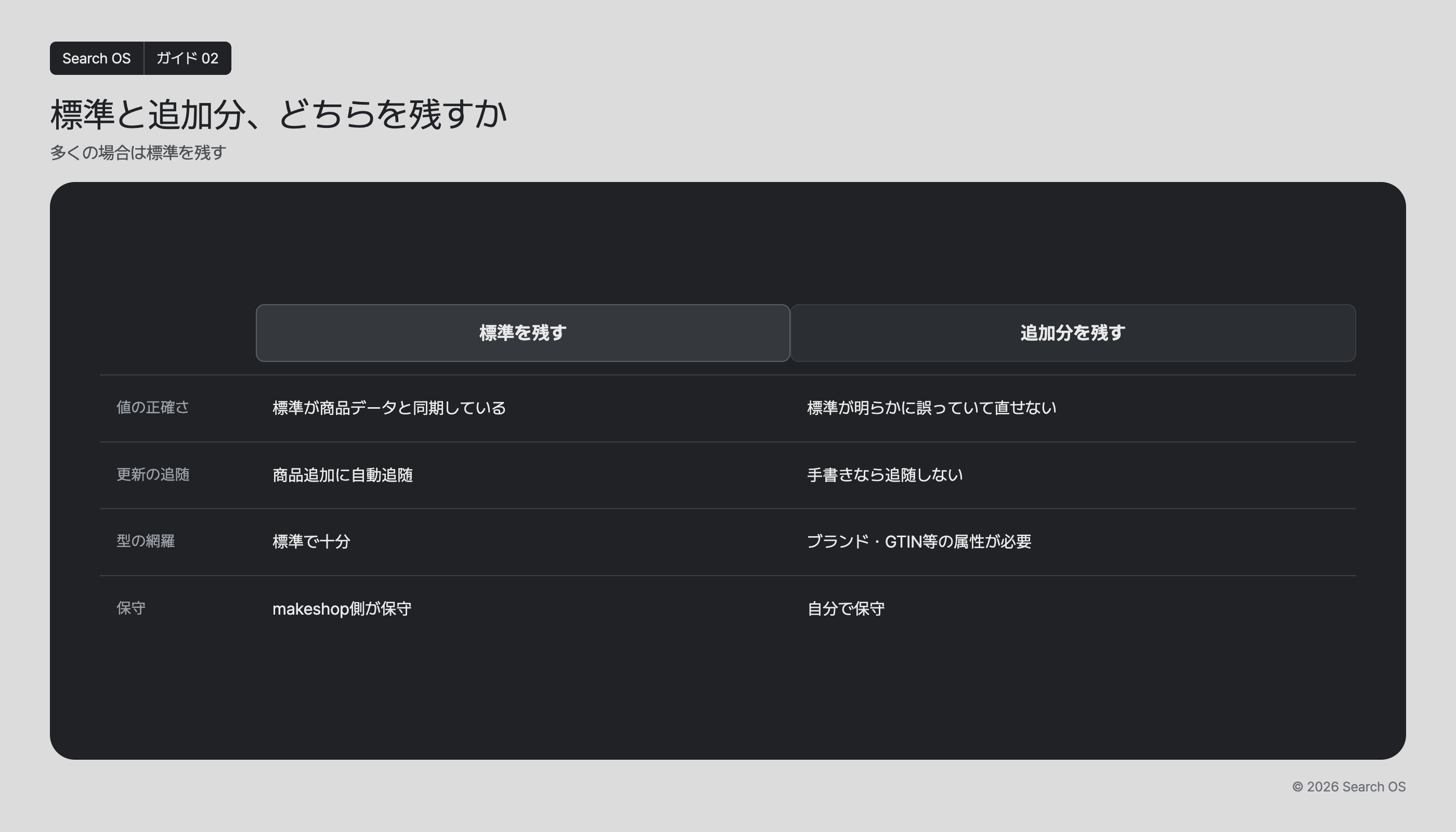 標準と追加分、どちらを残すか
